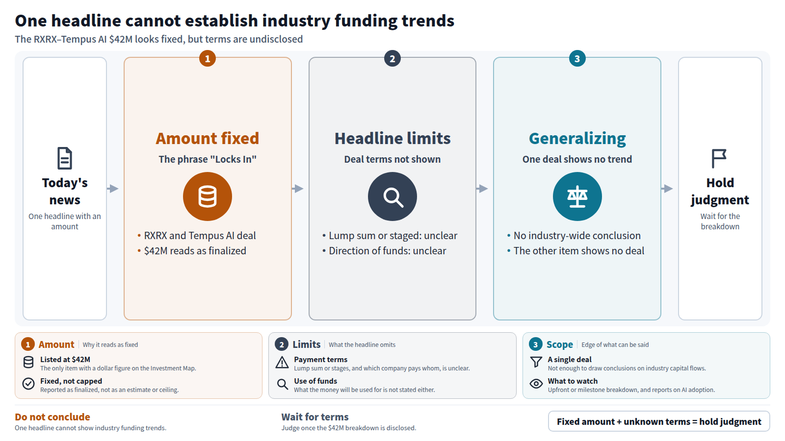 A headline reports that a $42M deal between RXRX and Tempus AI has been locked in, the only deal on today's Investment Map. The headline does not say whether payment is a lump sum or staged, which company pays whom, or what the funds are for. One deal cannot show pharmaceutical industry trends, so judgment is held until the upfront or milestone breakdown is disclosed.