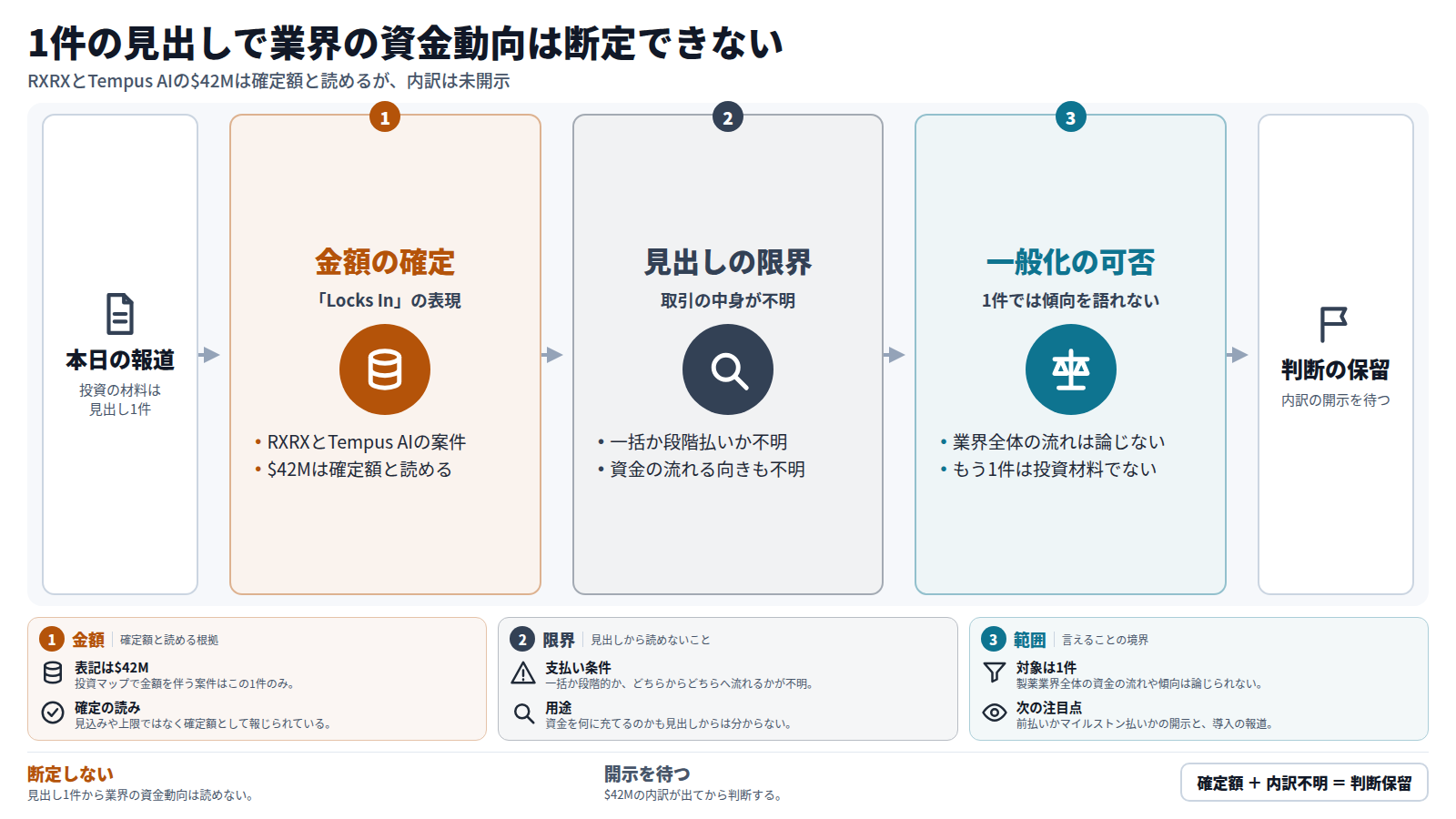 RXRXとTempus AIの案件で$42Mが確定したと見出しが報じている。この1件が本日の投資マップの唯一の案件である。ただし支払いが一括か段階的か、資金の向きや用途は見出しから分からない。1件だけでは製薬業界全体の傾向は論じられないため、前払いかマイルストン払いかの内訳が開示されるまで判断を保留する。