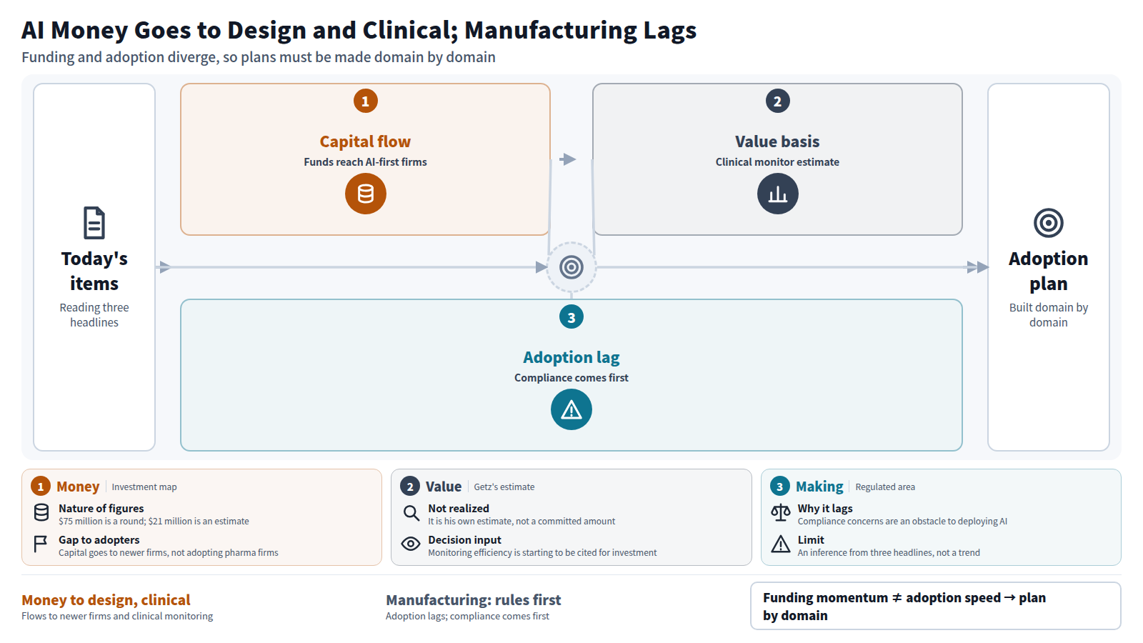 Starting from today's three headlines, stage one shows capital reaching AI-first firms ($75 million for cancer drugs). Stage two shows the clinical monitor value estimate ($21 million per program, not a realized result). Stage three shows manufacturing adoption lagging over compliance concerns. The output is an adoption plan made domain by domain.