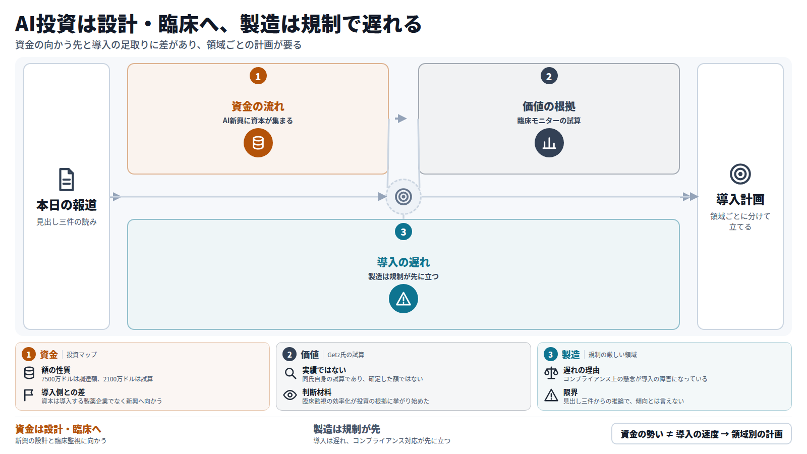 本日の報道三件を入口に、第一段で資金がAI新興に集まる様子(がん治療薬設計に7500万ドル)、第二段で臨床モニターの価値試算(一計画あたり2100万ドル、実績ではない)、第三段で製造領域の導入がコンプライアンス懸念で遅れる様子を示す。出口は領域ごとの導入計画。