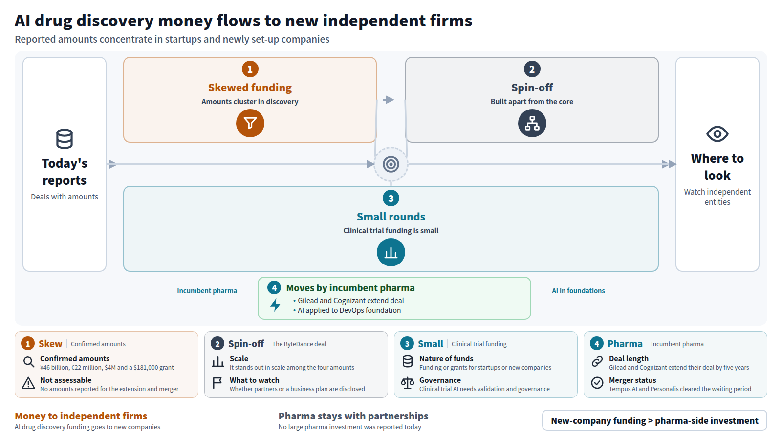 In today's reports, amounts concentrate in funding for drug-discovery startups and new companies. ByteDance is building AI drug discovery in a separate company and raised ¥46 billion in its first round. Clinical trial funding is small: Cori Clinical raised $4M and Baio Labs won a $181,000 grant. On the bypass, incumbent Gilead extended its Cognizant partnership by five years. The conclusion is that AI drug discovery funding flows to independent entities.