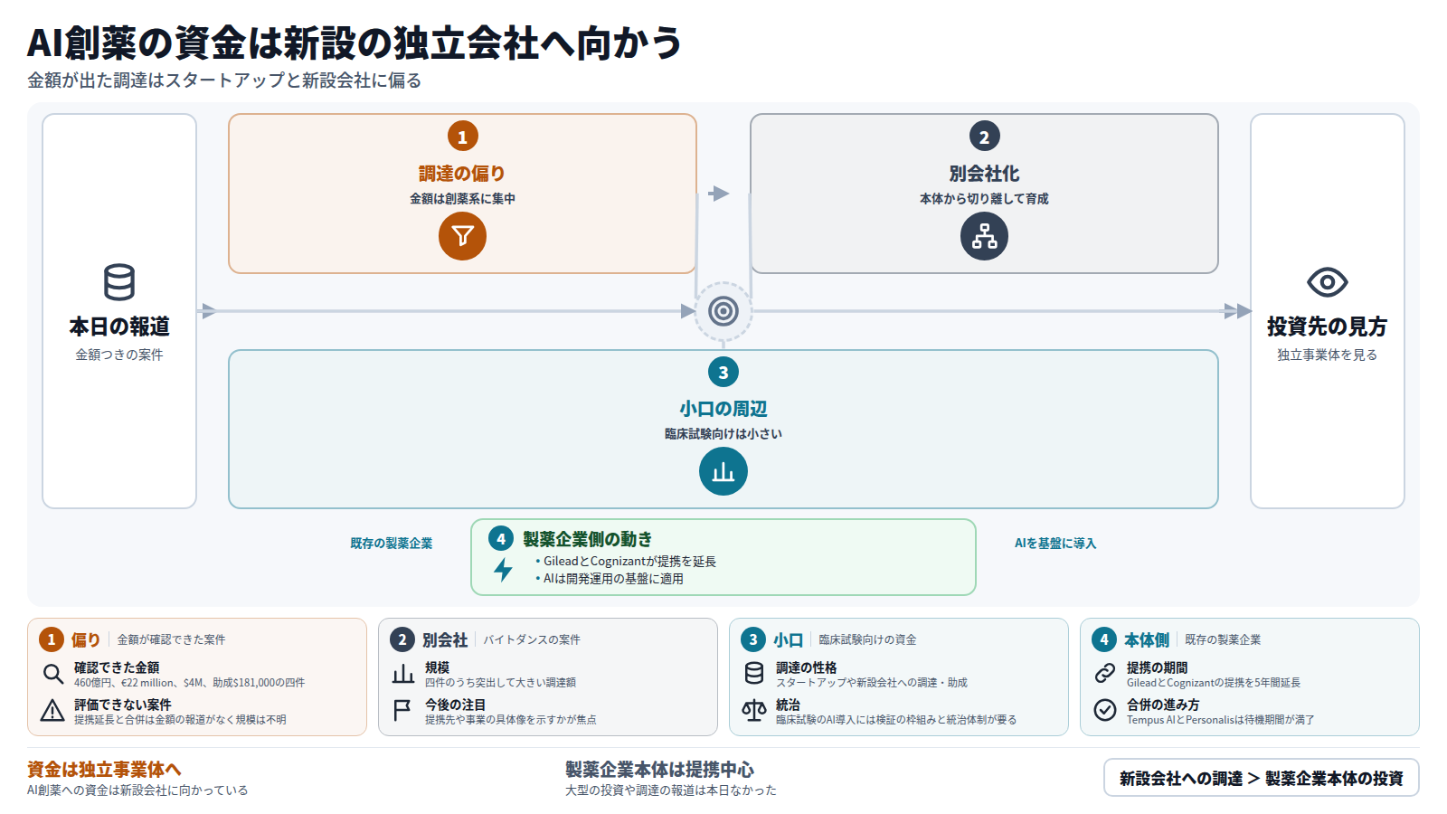 本日の報道では、金額が出た案件は創薬系スタートアップや新設会社の調達に偏る。バイトダンスはAI創薬を別会社で育成し、初の調達で460億円を集めた。臨床試験向けのCori Clinicalは$4M、Baio Labsの助成は$181,000と小口である。迂回路として、製薬企業本体ではGileadがCognizantとの提携を5年間延長した。結論は、AI創薬の資金は独立事業体へ向かうという見方である。