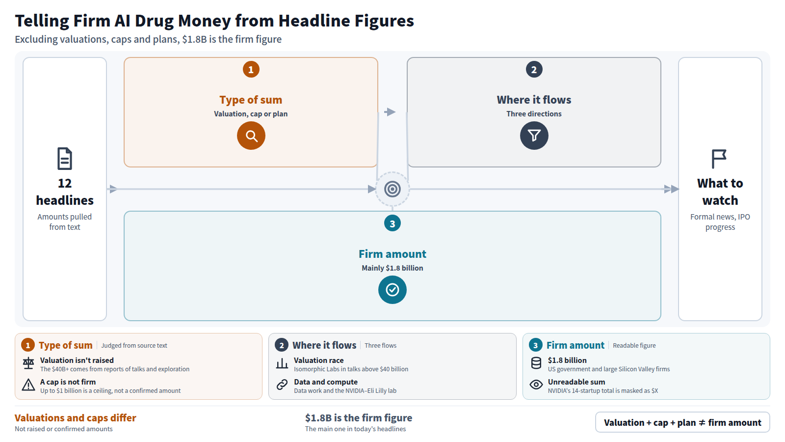 A diagram for reading the amounts in 12 AI drug discovery headlines. The first stage sorts each sum into valuation, cap or plan. The second shows capital flowing in three directions: model-developer valuations, training-data preparation and joint labs with large players. The third narrows to what reads as firm, mainly the $1.8 billion from the US government and large Silicon Valley firms. What to watch: Isomorphic Labs' formal announcement and Iambic's IPO progress.