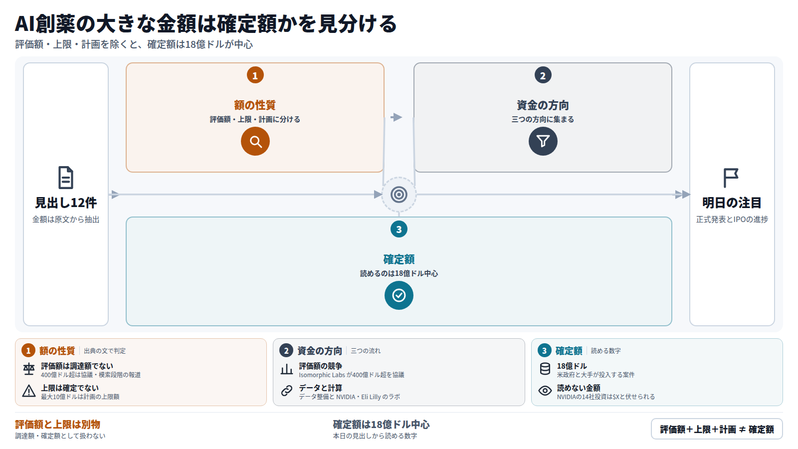 AI創薬の見出し12件の金額を、評価額・上限・計画に分けて読む図。第一段で額の性質を見分け、第二段で資金がモデル開発企業の評価額、学習データの整備、大手との共同ラボの三方向に向かうことを示し、第三段で確定額として読めるのは米政府とシリコンバレー大手の18億ドルが中心だと絞る。明日の注目は Isomorphic Labs の正式発表と Iambic の IPO の進捗。