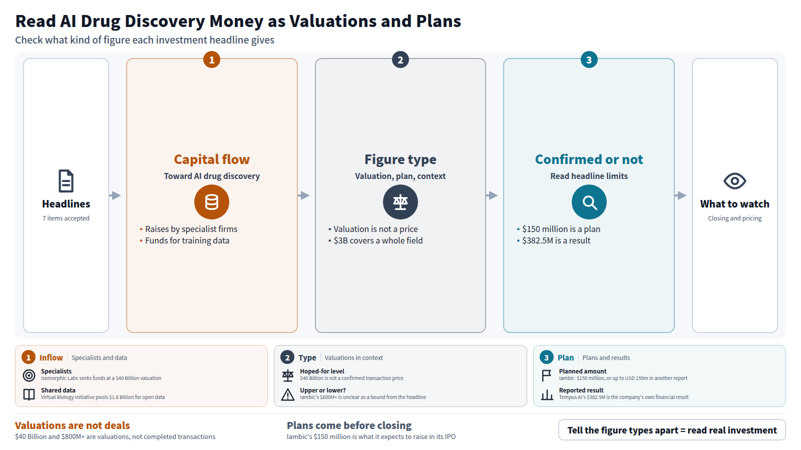 A diagram reading the day's seven investment headlines in three steps: capital flow, figure type, and confirmed versus unconfirmed. Private capital moves to specialist AI drug discovery companies and to training data. Isomorphic Labs' $40 Billion and Iambic's $800M+ are valuations, not transaction prices, and $3B covers a whole field. Iambic's $150 million is a plan and Tempus AI's $382.5M is a financial result. The output is to watch whether Isomorphic Labs closes and Iambic prices its IPO.