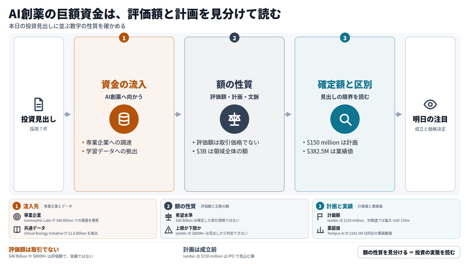 本日の投資見出し七件から、資金の流入、額の性質、確定額との区別の順に読む図。まず民間資金は AI創薬の専業企業と学習データに向かう。次に Isomorphic Labs の $40 Billion や Iambic の $800M+ は評価額であり取引価格ではなく、$3B は領域全体の額である。最後に Iambic の $150 million は計画、Tempus AI の $382.5M は業績値で、投資額とは限らない。出口は Isomorphic Labs の調達成立と Iambic の価格決定の確認。