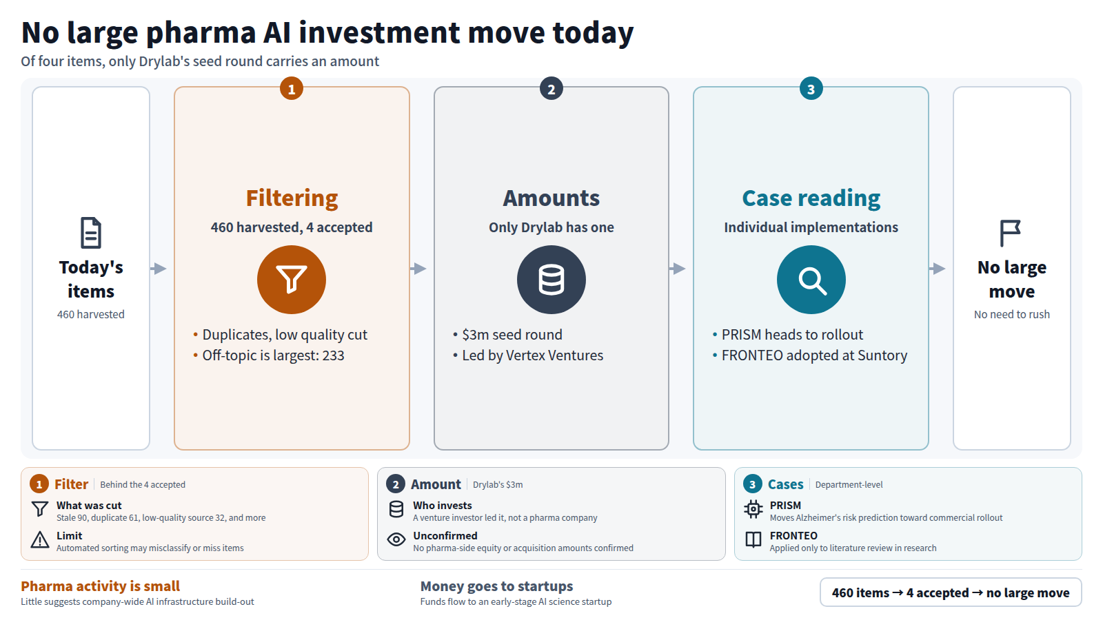 A diagram for readers tracking pharma AI spending. Of 460 harvested items, four are accepted after duplicates and low-quality sources are removed. Checking amounts, only one carries a figure: Drylab's $3m seed round led by Vertex Ventures. Reading the cases, PRISM heads toward commercial rollout and FRONTEO's literature search was adopted at Suntory's research division, both department-level. The conclusion: no sign of large pharma investment today, so no need to rush decisions.