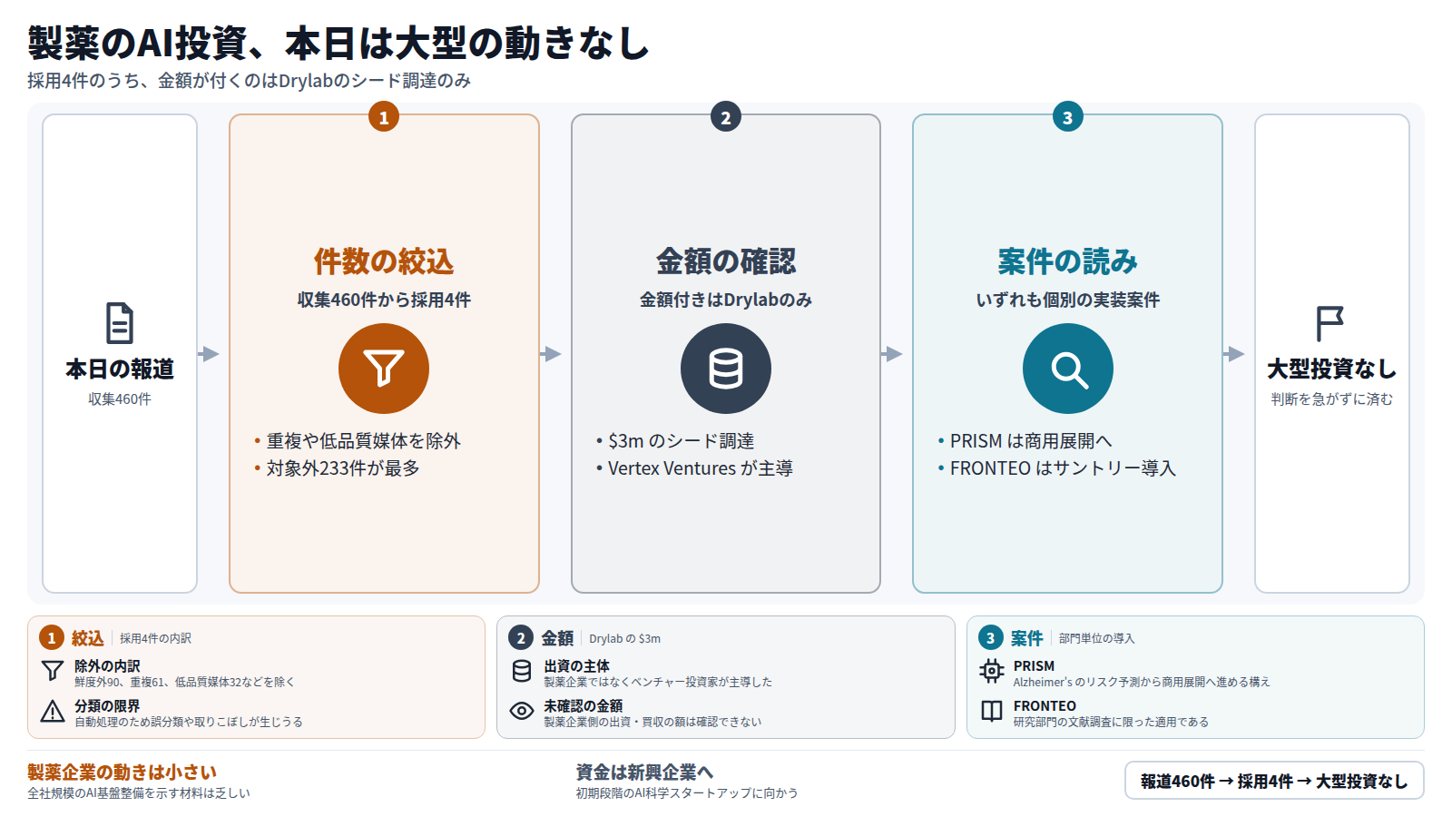製薬のAI投資を追う人向けの図。収集した報道460件から採用4件に絞り、重複や低品質媒体などを除く。次に金額を確認すると、金額が付くのはVertex Venturesが主導したDrylabの$3mのシード調達だけである。最後に個別案件を読むと、PRISMは商用展開へ、FRONTEOはサントリーの研究部門への導入で、いずれも部門単位の実装にとどまる。結論として、本日は製薬企業による大型投資の兆しはなく、判断を急がずに済む。