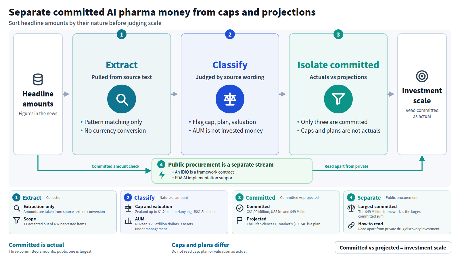 Headline amounts are extracted from source text, classified by cap, plan or valuation notes, and narrowed to three committed amounts: Rakovina's C$1.99 Million, Cori Clinical's US$4m and ThinkTrends' $49 Million. The ThinkTrends FDA framework contract is public procurement, a separate stream from private drug discovery. Zealand's up to $1.2 billion and the $82.24B are not actuals.
