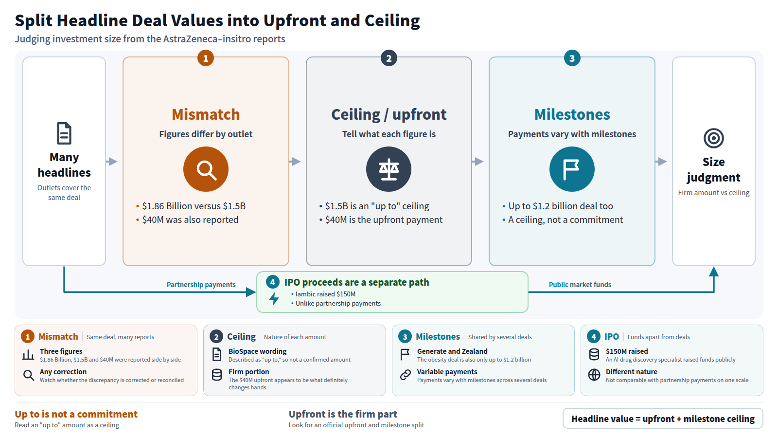 Several outlets reported the AstraZeneca and insitro partnership with figures that do not match: $1.86 Billion, $1.5B and $40M. Next, $1.5B is an "up to" ceiling while $40M is the upfront payment. The milestone-linked structure, where payments vary with milestones, is shared by another deal worth up to $1.2 billion. Splitting these parts gives the real investment size. Iambic's $150M IPO is treated as a separate path from partnership payments.