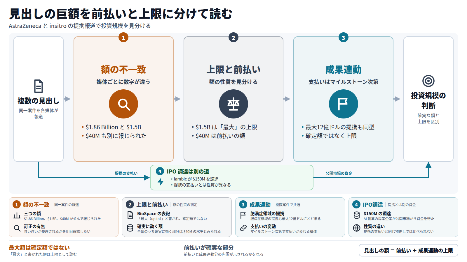 複数の媒体が AstraZeneca と insitro の提携を報じ、額は $1.86 Billion、$1.5B、$40M と揃わない。次に、$1.5B は「最大」の上限で、$40M は前払いの額と見分ける。さらに、支払いがマイルストーン次第で変わる成果連動型が、最大12億ドルの別の提携にも共通する。これらを区別して投資規模を判断する。Iambic の IPO による $150M の調達は、提携の支払いとは別の道として扱う。