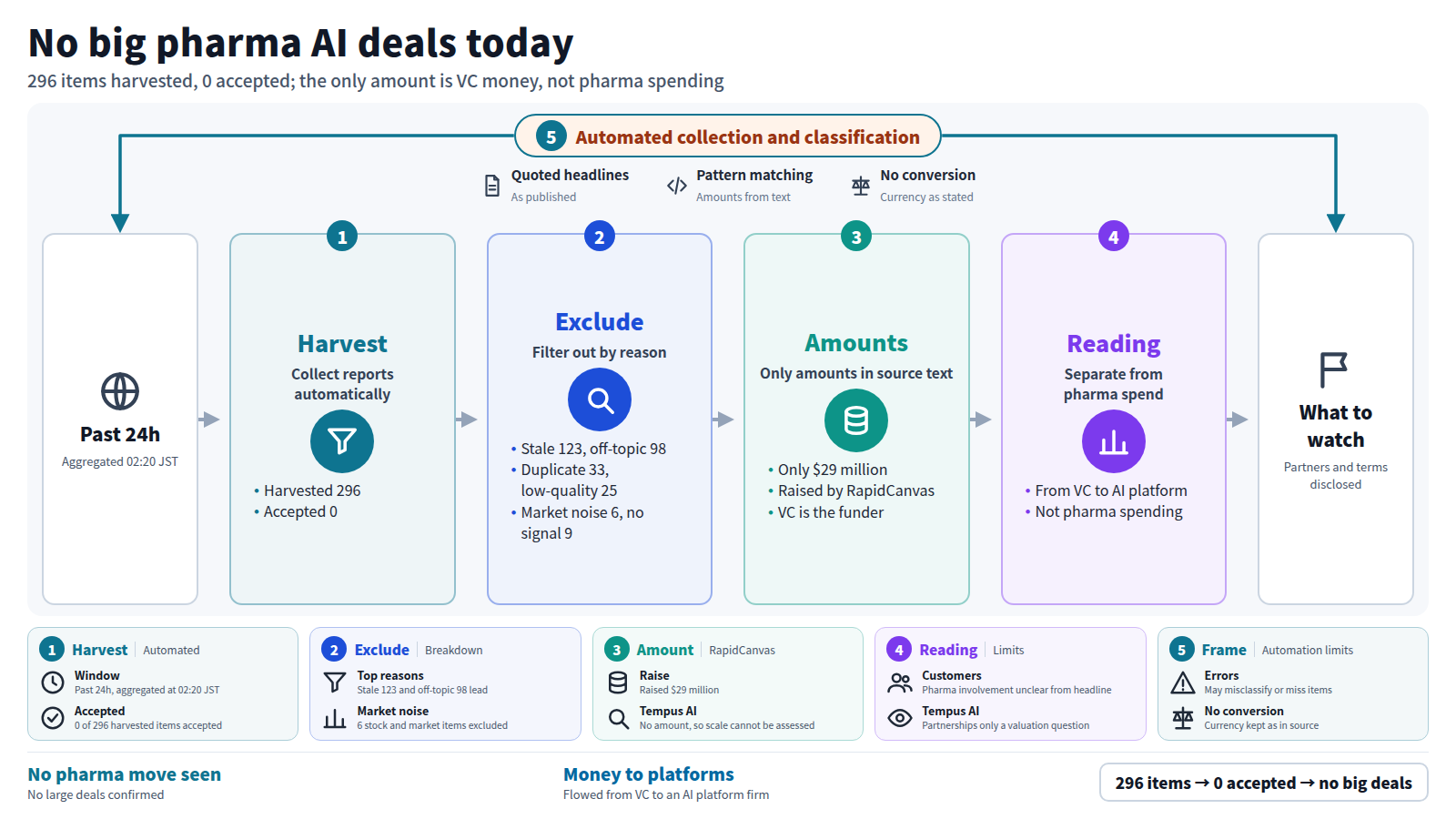 A diagram of the daily check of pharma AI investment. Reports from the past 24h are collected automatically: 296 items, 0 accepted. Items are excluded for reasons such as stale 123 and off-topic 98. The only remaining amount is RapidCanvas's $29 million, funded by VC rather than pharma spending. So no large pharma deals are confirmed, and tomorrow's watch is whether partners and terms are disclosed. The whole process is automated and may misclassify or miss items.