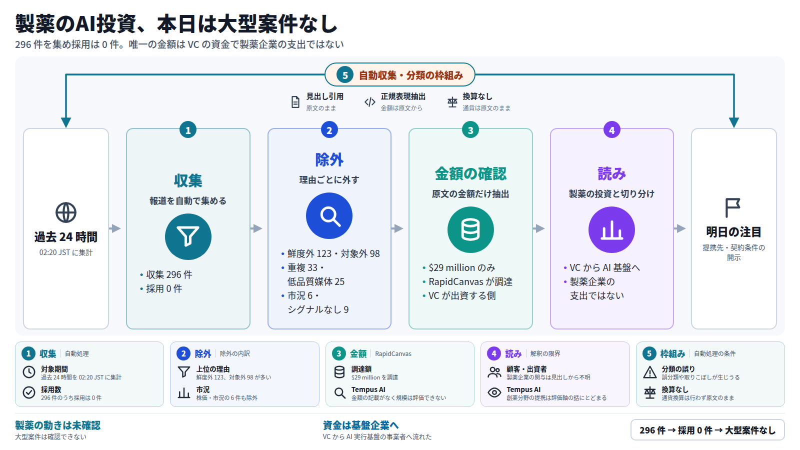 製薬のAI投資を毎日点検する図。過去 24 時間の報道を自動で収集し、296 件のうち採用は 0 件。次に鮮度外 123 や対象外 98 などの理由で除外する。残った金額は RapidCanvas の $29 million のみで、VC が出資したもので製薬企業の支出ではない。このため製薬の大型案件は確認できず、明日は提携先や契約条件の開示を注目する。全体は自動収集・分類の枠組みで、誤分類や取りこぼしが生じうる。