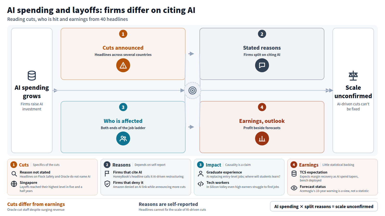 As AI spending grows, layoff headlines appeared in several countries, including HoneyBook's 14% cut and Oracle's cuts of nearly 20%. HoneyBook calls its move AI-driven restructuring, Amazon denies an AI link, and the Flock Safety and Oracle headlines name no reason. Entry-level and high-earning tech workers are affected, but causality remains a claim. TCS reported net profit up 15% and expects margin recovery. The scale of AI-driven cuts cannot be confirmed from headlines.
