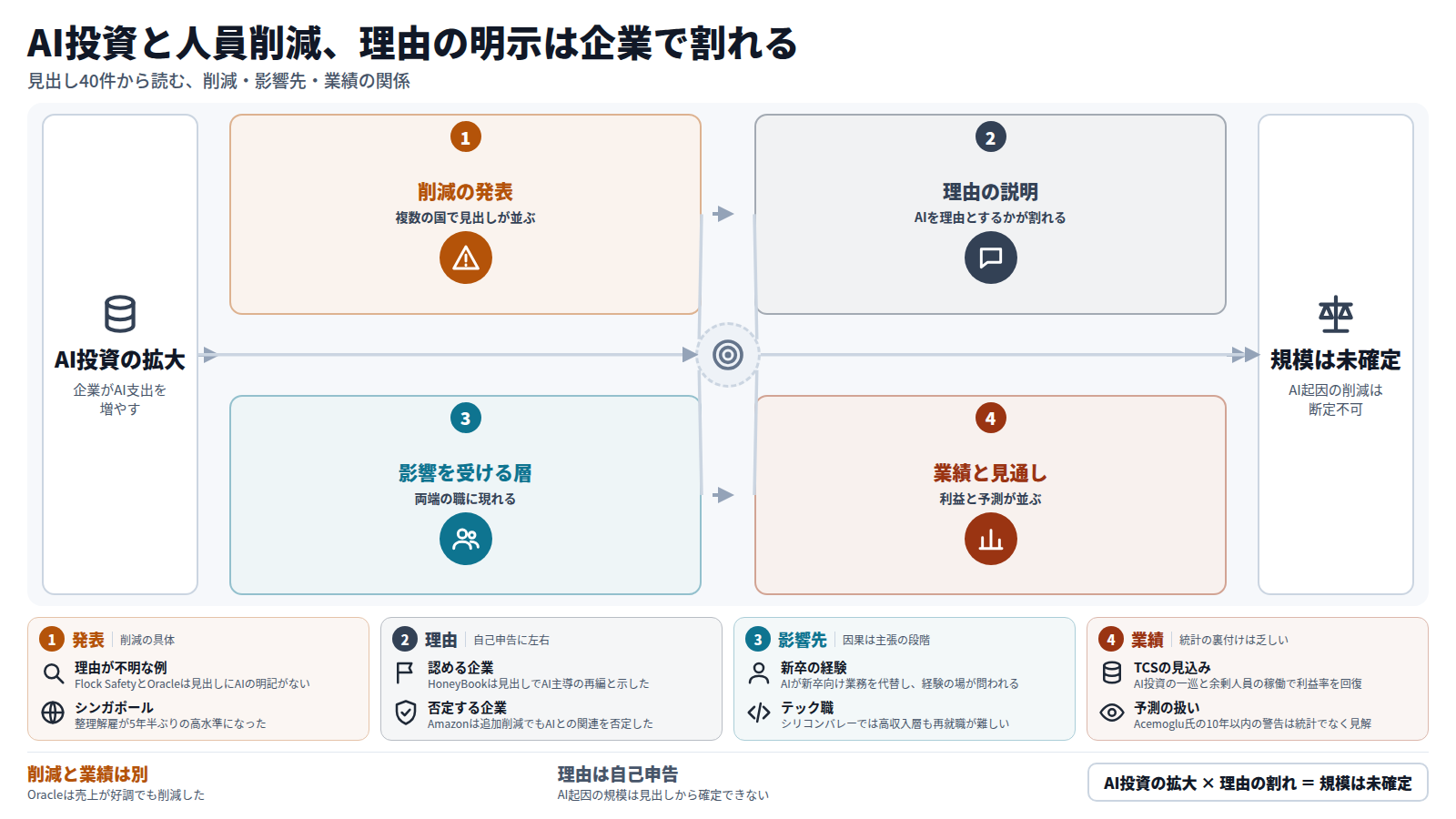 AI投資が拡大するなか、HoneyBookの14%削減やOracleのほぼ20%の削減など、複数の国で人員削減の見出しが並んだ。HoneyBookはAI主導の再編と示す一方、Amazonは関連を否定し、Flock SafetyとOracleは理由が明記されない。影響はエントリーレベルと高収入のテック職に現れるが、因果は主張の段階にとどまる。TCSは純利益が15%増となり、利益率の回復を見込む。結論として、AI起因の削減の規模は見出しからは確定できない。