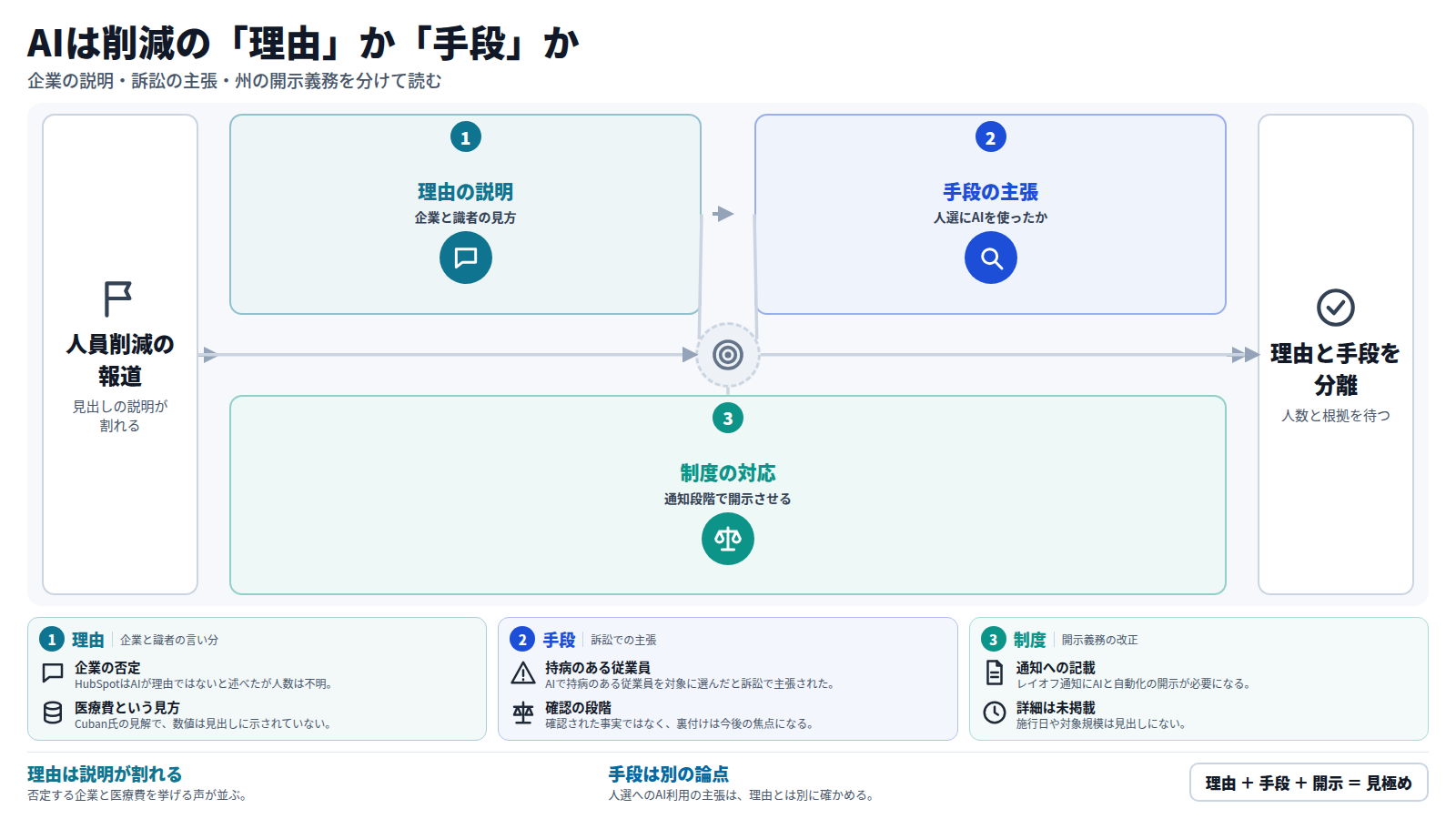 AIは人員削減の理由か手段かを分けて読む図。まずHubSpotはAIが理由ではないと述べ、Cuban氏は医療費が問題と述べる。次にMetaは訴訟でAIを人選に使ったと主張されるが、確認された事実ではない。最後にカリフォルニア州がCal/WARN法を改正し、通知にAIと自動化の開示を求める。結論は、理由と手段を分けて確認すること。