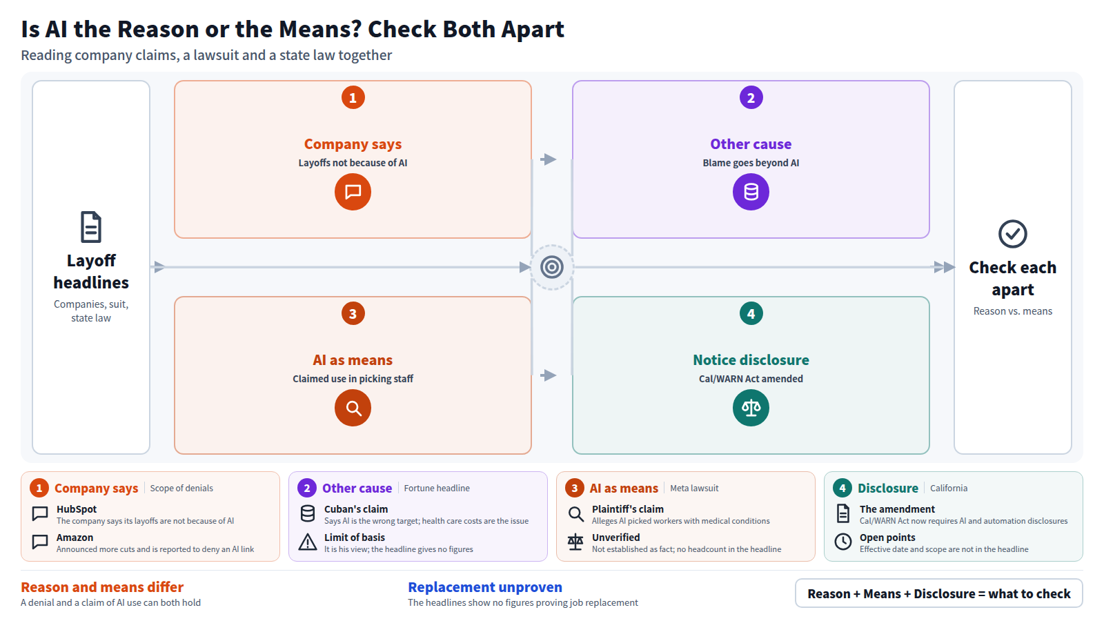 The flow starts from layoff headlines and runs through four stages. First, companies such as HubSpot and Amazon say AI is not the reason. Second, Mark Cuban points to health care costs as another cause. Third, a lawsuit claims Meta used AI to pick workers, which is not yet established as fact. Fourth, California amended the Cal/WARN Act to require AI and automation disclosures in layoff notices. The output is to check the reason and the means of each cut separately.