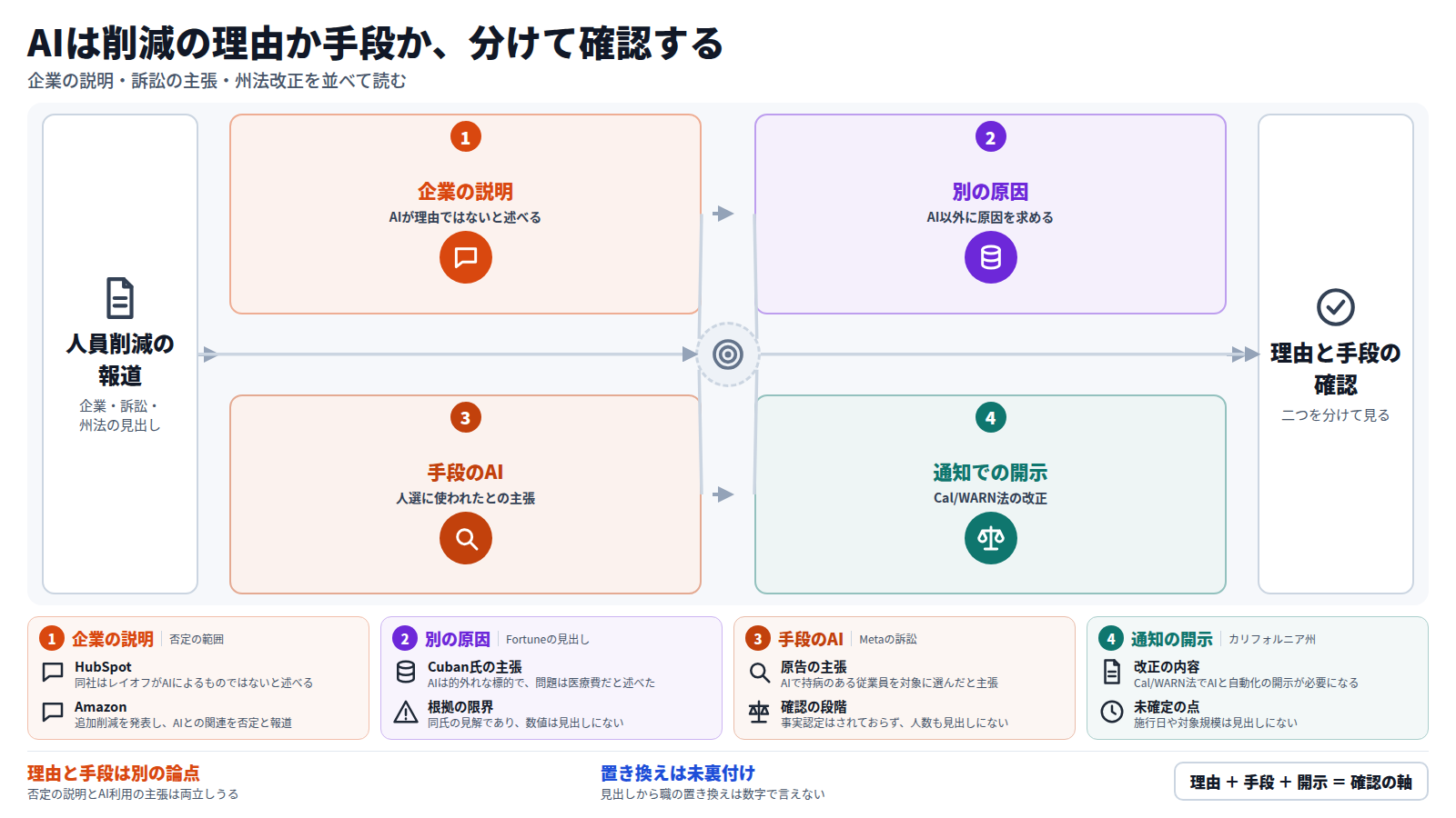 人員削減の報道から始まり、四つの段で進む。第一段はHubSpotとAmazonがAIは理由ではないと述べる企業の説明。第二段はMark Cuban氏が医療費を原因に挙げる別の見方。第三段はMetaがAIで人選したと訴訟で主張された手段の論点で、事実認定は未了。第四段はカリフォルニア州のCal/WARN法改正で、解雇通知にAIと自動化の開示を求める。出口は、削減の理由と実行手段を分けて確認すること。