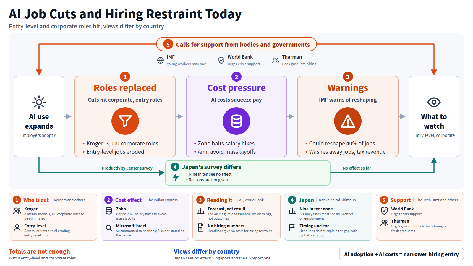 The flow starts with expanding AI use. Stage one is cuts to corporate and entry-level roles, stage two is AI costs halting pay rises, stage three is IMF warnings about reshaping jobs, ending in watching entry-level and corporate roles. A bypass shows Japan's survey where nine in ten see no effect. Calls for support from the IMF, World Bank and Tharman surround it.