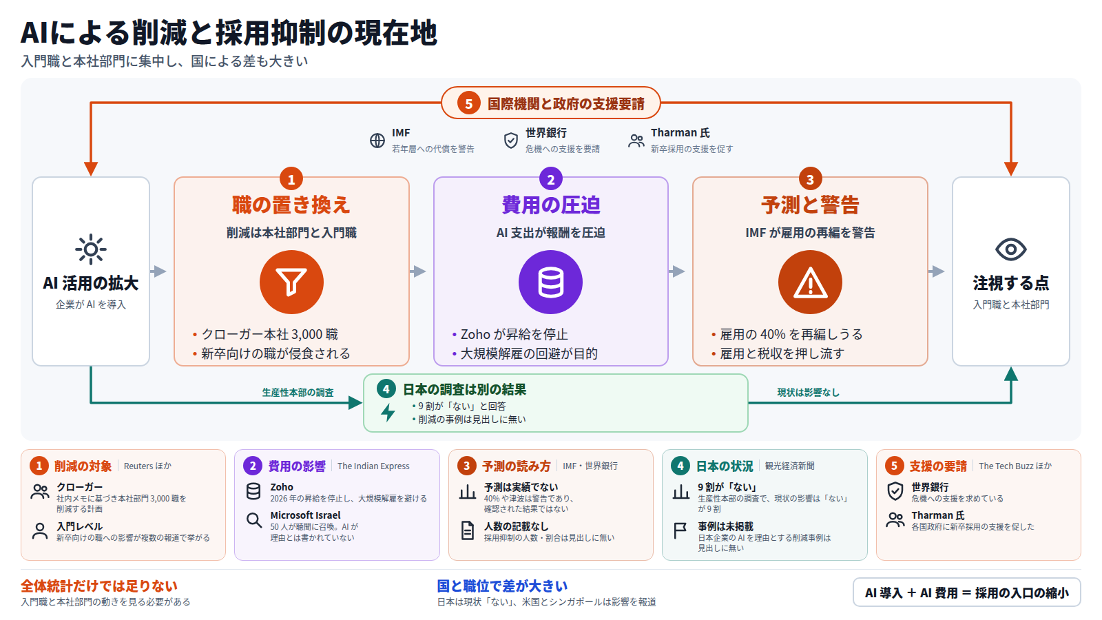 AI 活用の拡大から始まり、第一段で本社部門と入門職の削減、第二段で AI コストによる昇給停止、第三段で IMF の雇用再編の警告へ進み、入門職と本社部門の動きを注視する流れの図。日本の調査では 9 割が現状「影響なし」と答え、別の道として示す。全体を国際機関と政府の支援要請が包む。