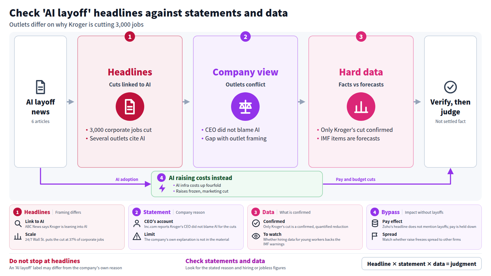 A three-stage flow from AI layoff news to company statements to hard data. Kroger's 3,000 corporate cuts are framed as AI efficiency by some outlets, while Inc.com reports the CEO did not blame AI. Only Kroger's cut is confirmed; IMF items are forecasts. A bypass shows AI infrastructure costs rising fourfold at Zoho, leading to frozen raises.