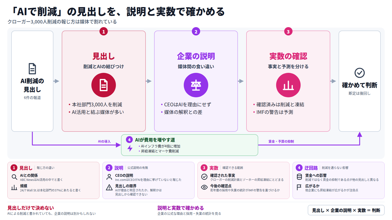 AIを理由とする削減の見出しから、企業の説明、実数の確認へ進む三段の図。クローガーは本社部門3,000人の削減が報じられ、AI活用と結ぶ媒体と、CEOはAIを理由にしていないとする媒体に分かれる。確認できた事実は削減計画とゾーホーの昇給凍結のみで、IMFの警告は予測。迂回路として、AIインフラ費が4倍になり昇給凍結に至る道がある。