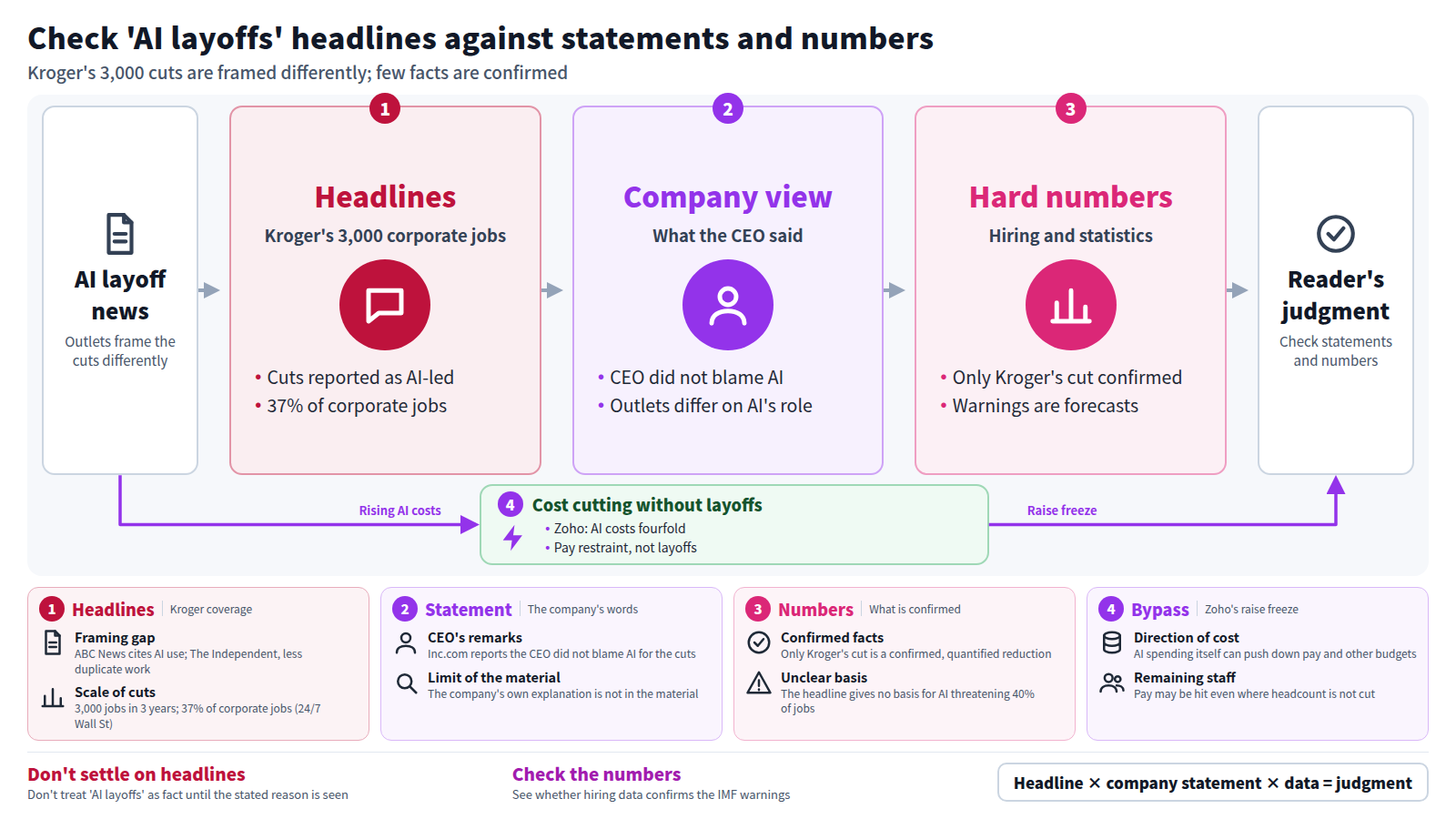 A three-stage flow from AI layoff headlines to the reader's judgment. Stage one: headlines say Kroger will cut 3,000 corporate jobs over 3 years. Stage two: the company's view, where Inc.com reports the CEO did not blame AI and outlets differ. Stage three: hard numbers, where only Kroger's cut is confirmed and the IMF items are forecasts. A bypass shows rising AI costs leading to Zoho's raise freeze instead of layoffs.