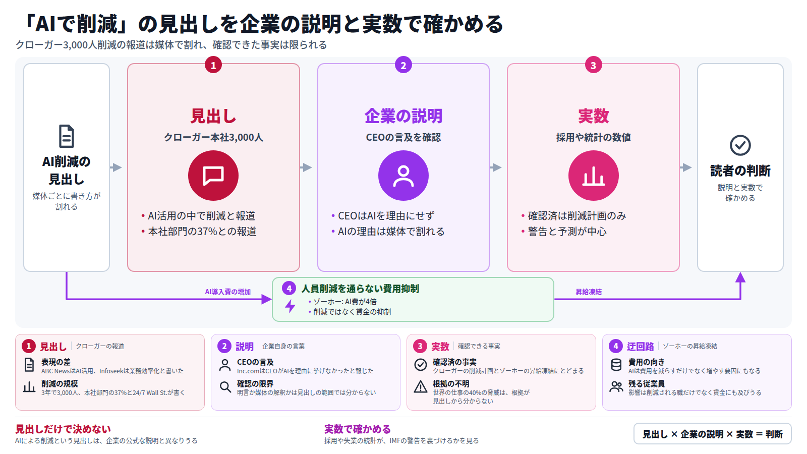 AIを理由とする削減の見出しから読者の判断までを三段で示す図。第一段は、クローガーが3年で本社部門の3,000人を削減するという見出し。第二段は、CEOがAIを理由に挙げなかったという企業側の説明で、媒体により書き方が割れる。第三段は実数の確認で、確認できた事実は削減計画とゾーホーの昇給凍結に限られる。別の道として、AI導入費の増加が昇給凍結につながる費用抑制がある。