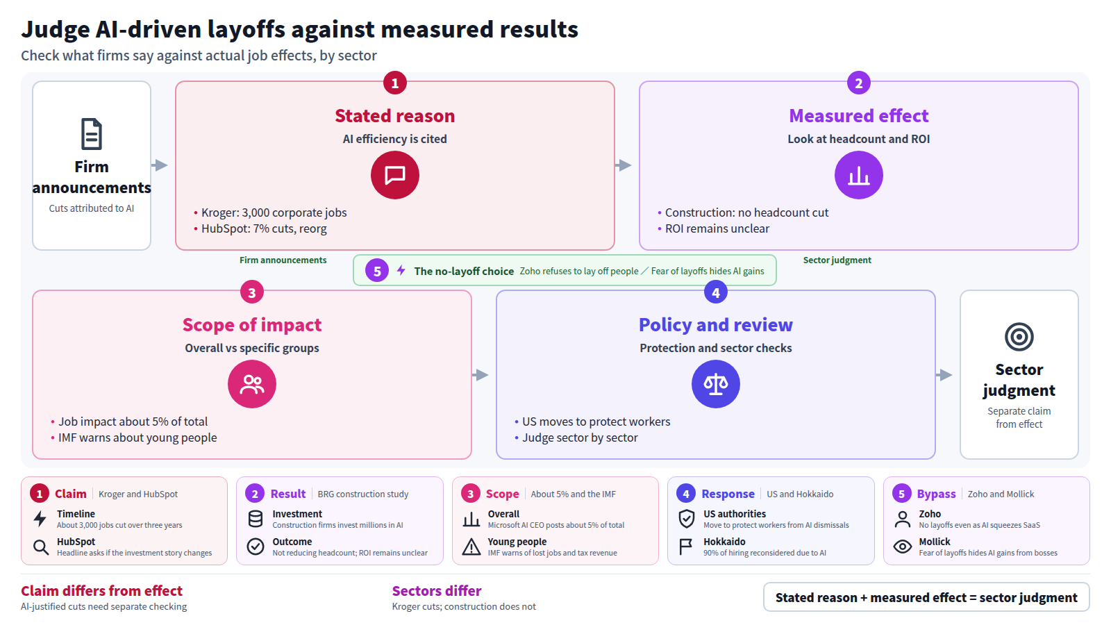 A flow from firm announcements to a sector-level judgment. Stage one is the stated reason: Kroger cutting 3,000 corporate jobs and HubSpot 7%. Stage two is the measured effect: construction firms are not reducing headcount and ROI is unclear. Stage three is scope: about 5% overall, with the IMF warning about young people. Stage four is US protection moves and sector checks. A bypass shows Zoho refusing to lay off people.