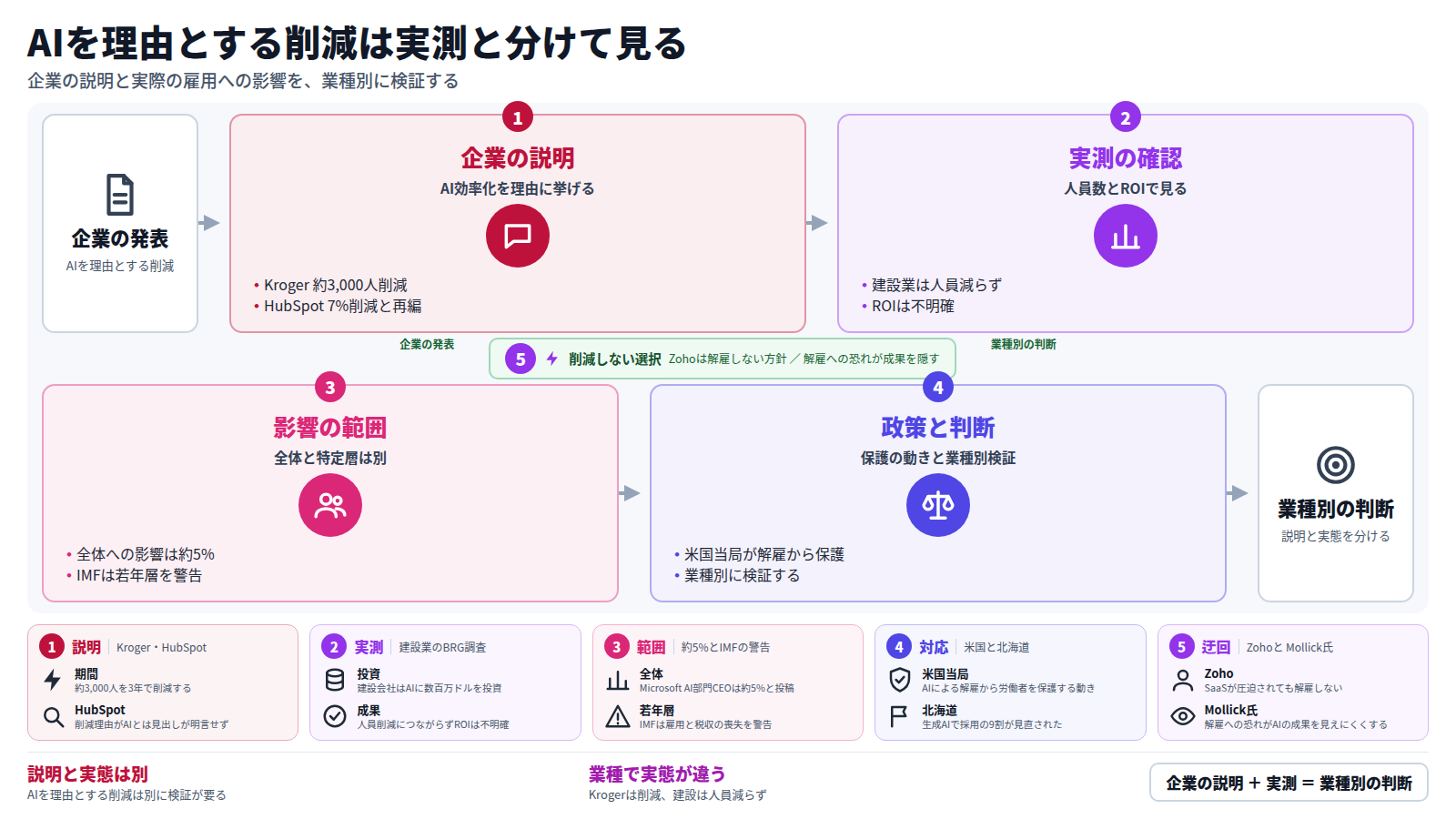 企業の発表から業種別の判断へ進む図。第一段は企業の説明で、Krogerが約3,000人、HubSpotが7%の削減。第二段は実測で、建設業は人員が減らずROIも不明確。第三段は影響の範囲で、全体は約5%、IMFは若年層を警告。第四段は米国当局の保護の動きと業種別の検証。迂回路としてZohoは解雇しない方針。