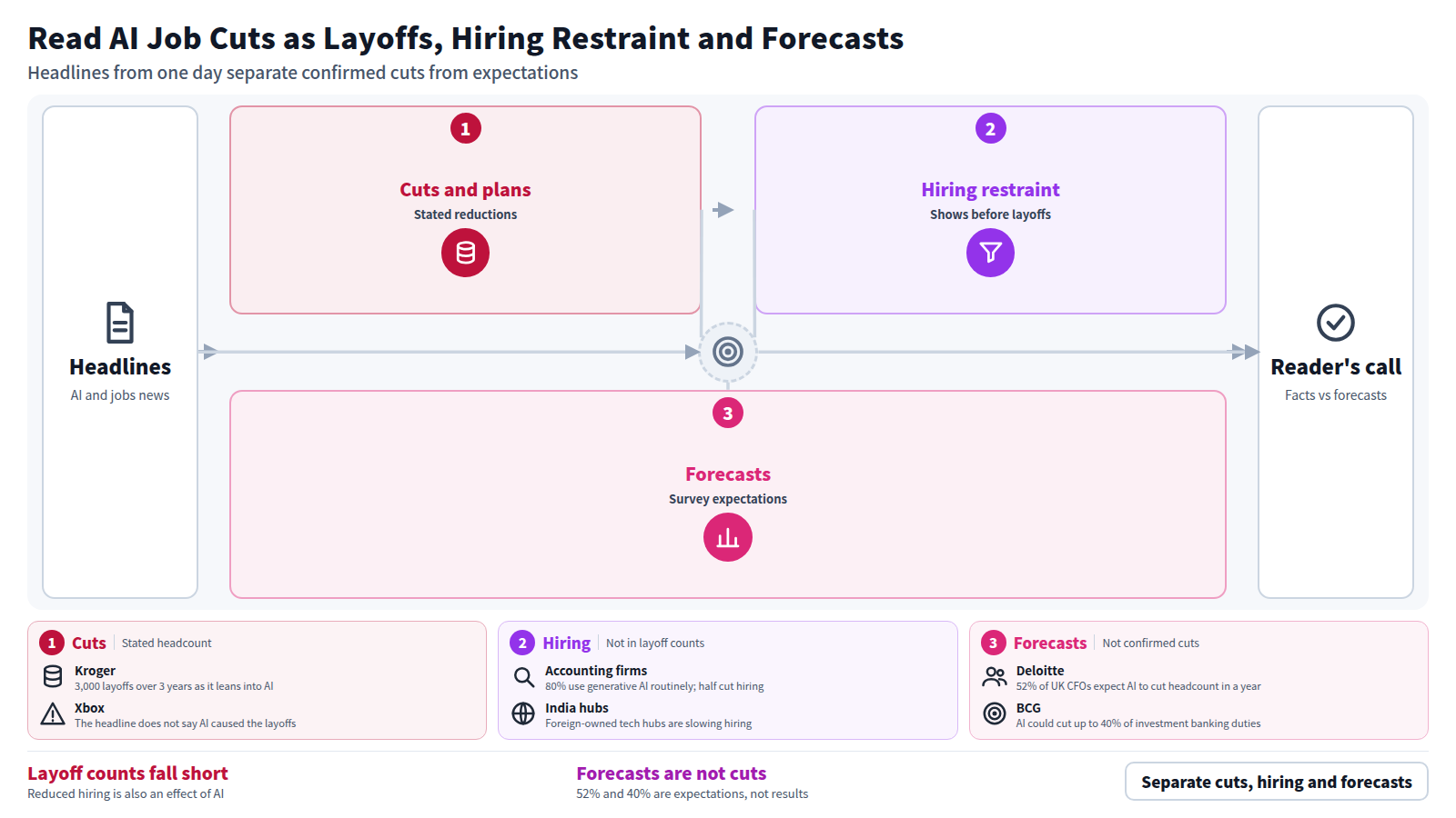 Three stages lead from AI job headlines to the reader's judgment. First, cuts and plans: Kroger's 3,000 layoffs over 3 years and Xbox Labs after 3200 layoffs. Second, hiring restraint: half of accounting firms cut hiring and Indian tech hubs slow hiring. Third, forecasts: 52% of UK CFOs in Deloitte's survey and BCG's up to 40% of duties. Forecasts are not confirmed cuts.