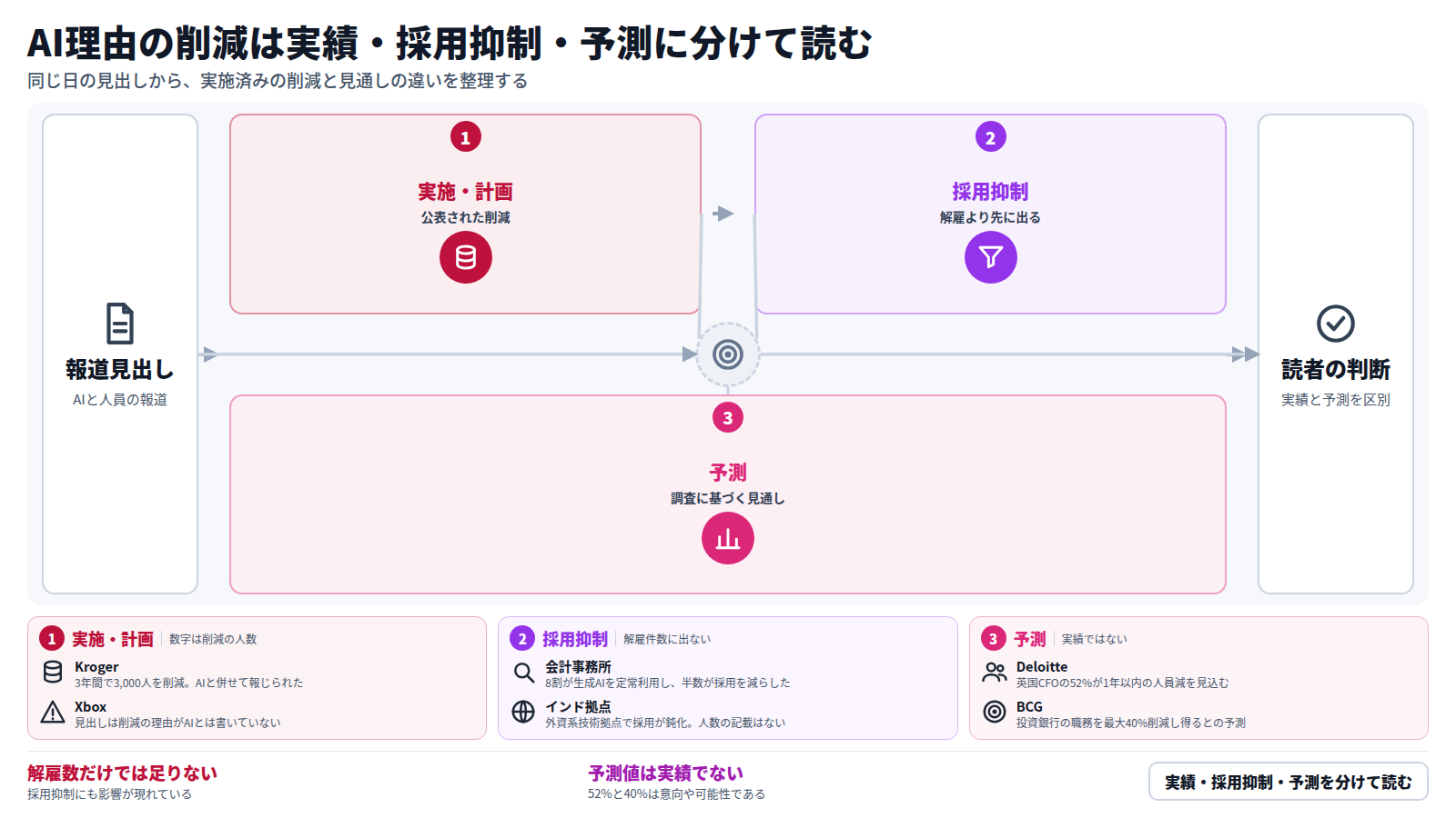 図は三段で、AIと人員に関する報道見出しから読者の判断へ進む。第一段は実施・計画で、Krogerの3年で3,000人削減とXboxの3,200人削減後のAI部門新設。第二段は採用抑制で、会計事務所の半数が採用減、インド拠点の採用鈍化。第三段は予測で、DeloitteのCFO調査52%とBCGの最大40%。予測は削減数ではない。