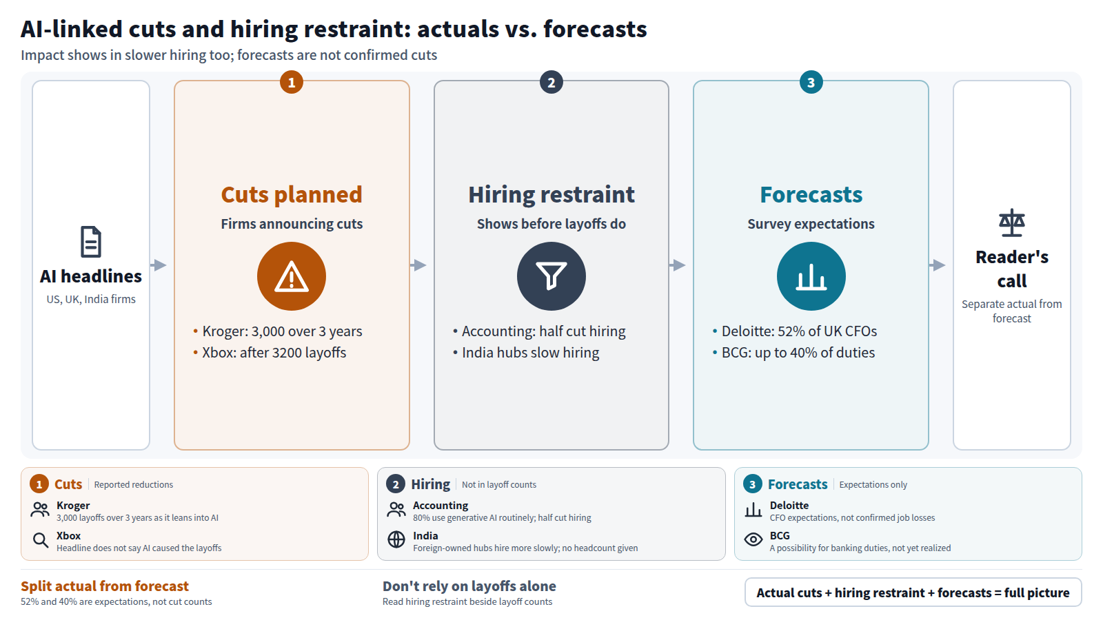 A three-stage diagram of AI-linked job news. Stage one, cuts planned: Kroger's 3,000 layoffs over 3 years and Xbox Labs launched after 3200 layoffs. Stage two, hiring restraint: half of accounting firms cut hiring and Indian technology hubs slow hiring. Stage three, forecasts: 52% of UK CFOs in Deloitte's survey and up to 40% of investment banking duties per BCG. Conclusion: separate actual cuts from forecasts and do not rely on layoff counts alone.
