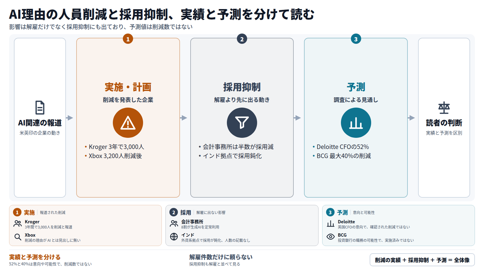 AI を理由とする人員削減の報道を、三段で整理した図。第一段は実施・計画で、Kroger の3年で3,000人削減と Xbox の3,200人削減後の AI 部門新設。第二段は採用抑制で、会計事務所の半数の採用減とインド拠点の採用鈍化。第三段は予測で、Deloitte の CFO の52%と BCG の最大40%。結論は、実績と予測を分け、解雇件数だけに頼らず採用抑制も見ること。