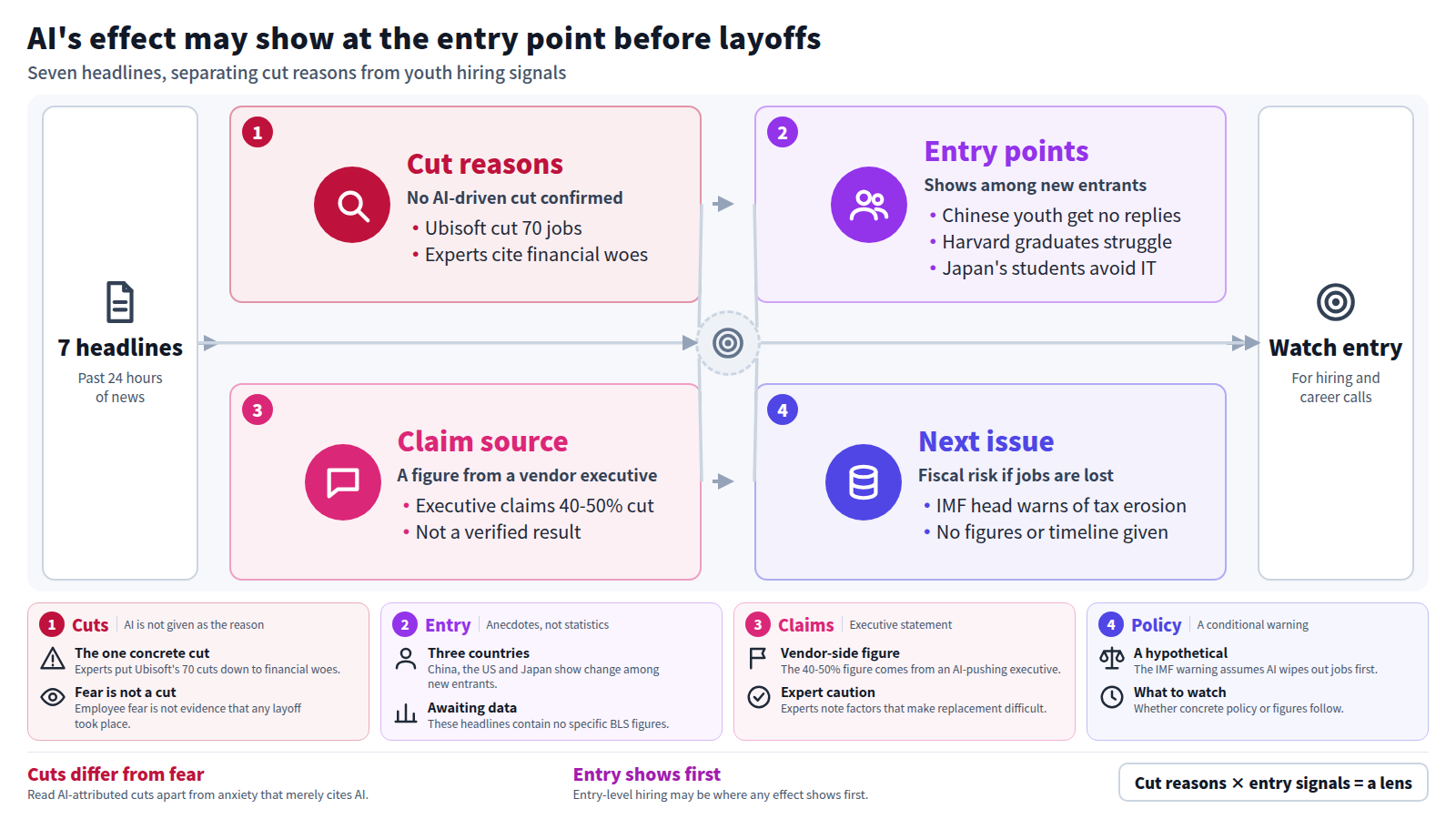 A four-step diagram built from seven headlines on AI and jobs. Step one, cut reasons: experts see Ubisoft's 70 job cuts as financial, so no AI-driven cut is confirmed. Step two, entry points: young job-seekers in China, Harvard graduates in the US and science students in Japan show change. Step three, claim source: the 40-50% figure is an executive's unverified claim. Step four: the IMF head warns of tax erosion if jobs are lost. The conclusion is that entry-level hiring may be where AI's effect shows first.