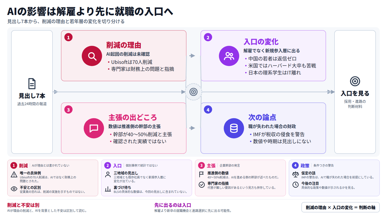 過去24時間の見出し7本を材料に、AIと雇用の関係を四段で整理した図。第一段は削減の理由で、Ubisoftの70人削減は専門家が財務上の問題と見ており、AI起因の削減は確認されていない。第二段は、中国の若者、米国のハーバード大卒、日本の理系学生に就職や進路の変化が出ていること。第三段は、40~50%削減という数値が企業幹部の主張にとどまること。第四段は、IMFが税収の侵食を警告したこと。結論は、AIの影響は解雇より新卒の入口に先に出る可能性があり、採用や進路の判断はそこを見るべきだ、というもの。
