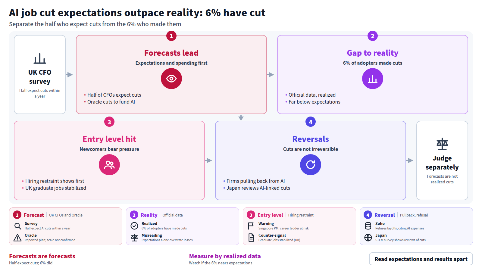 Half of UK CFOs expect AI-related job cuts within a year and Oracle is reported to plan layoffs to fund AI investment, but official data show only 6% of adopters have cut jobs. Pressure shows up in entry-level hiring restraint, while some firms pull back from AI and Japan reviews cuts. Judge forecasts separately from realized cuts.