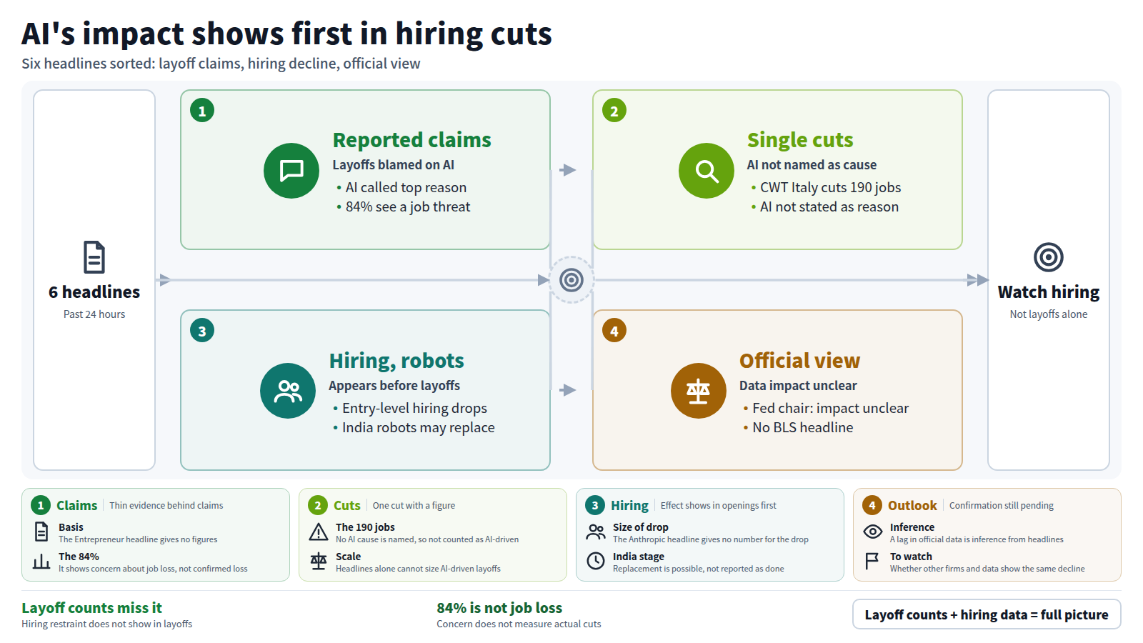 Six headlines from the past 24 hours are sorted in order: reported claims that AI drives layoffs, single cuts such as CWT Italy's 190 jobs where AI is not named as the cause, falling entry-level hiring and possible robot replacement in India, and the Fed chair's view that the impact is unclear. Judging by layoff counts alone misses hiring restraint, so hiring data should be read alongside. The 84% figure shows concern, not confirmed job loss.
