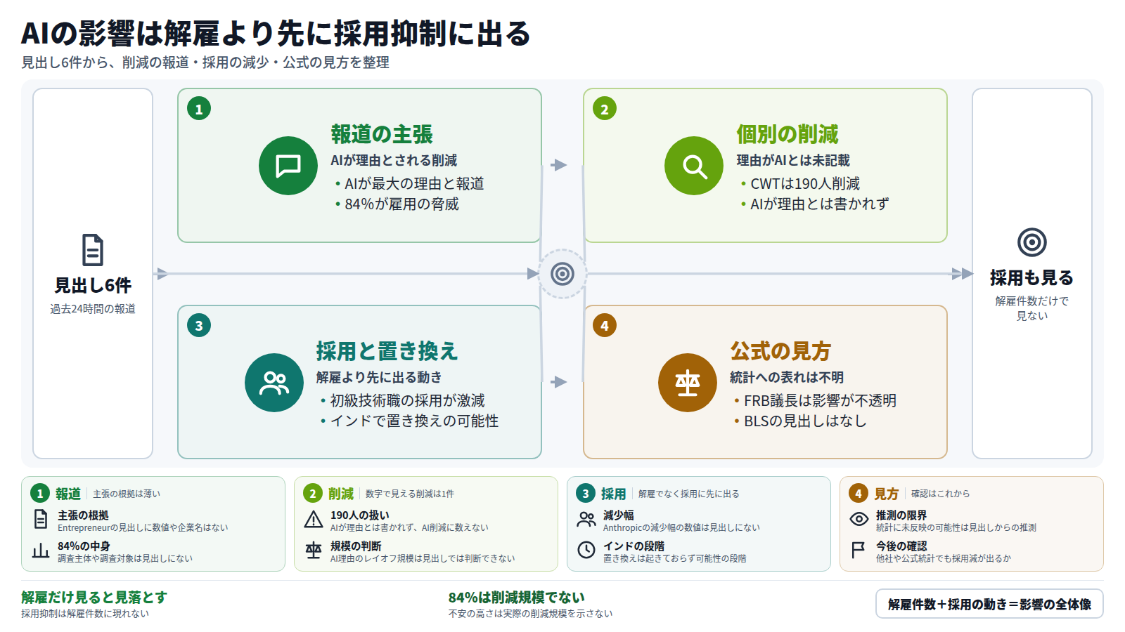 見出し6件を入口に、AIが理由とされる削減の報道、個別の削減(CWT Italyの190人はAIが理由とは書かれていない)、初級技術職の採用減とインドでの置き換えの可能性、FRB議長の不透明という見方の順に整理する。解雇件数だけで見ると採用抑制を見落とすため、採用の動きも合わせて見ることが結論である。84%という不安の高さは実際の削減規模を示さない。