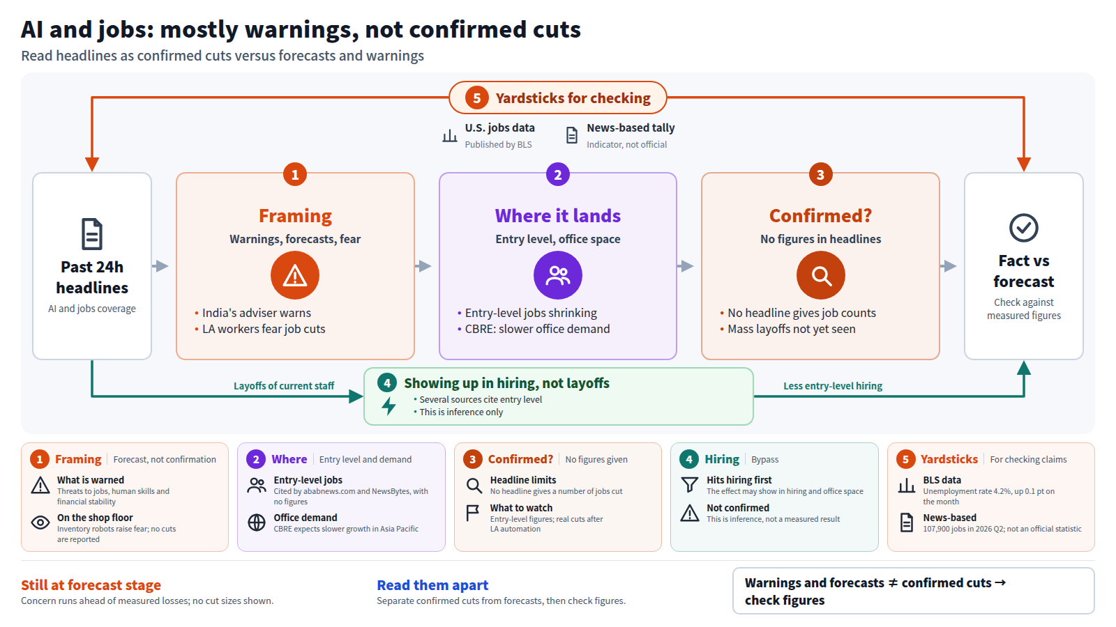 The input is 24 hours of AI and jobs headlines. First, they frame the issue as warnings, forecasts and fear. Second, effects are said to reach entry-level jobs and office demand. Third, no headline gives a number of jobs cut, and mass layoffs have not yet occurred. A bypass notes the effect may appear as less hiring rather than layoffs, which is inference. The outer frame is the yardsticks: BLS jobs data and a news-based tally. The output is reading confirmed cuts and forecasts separately.