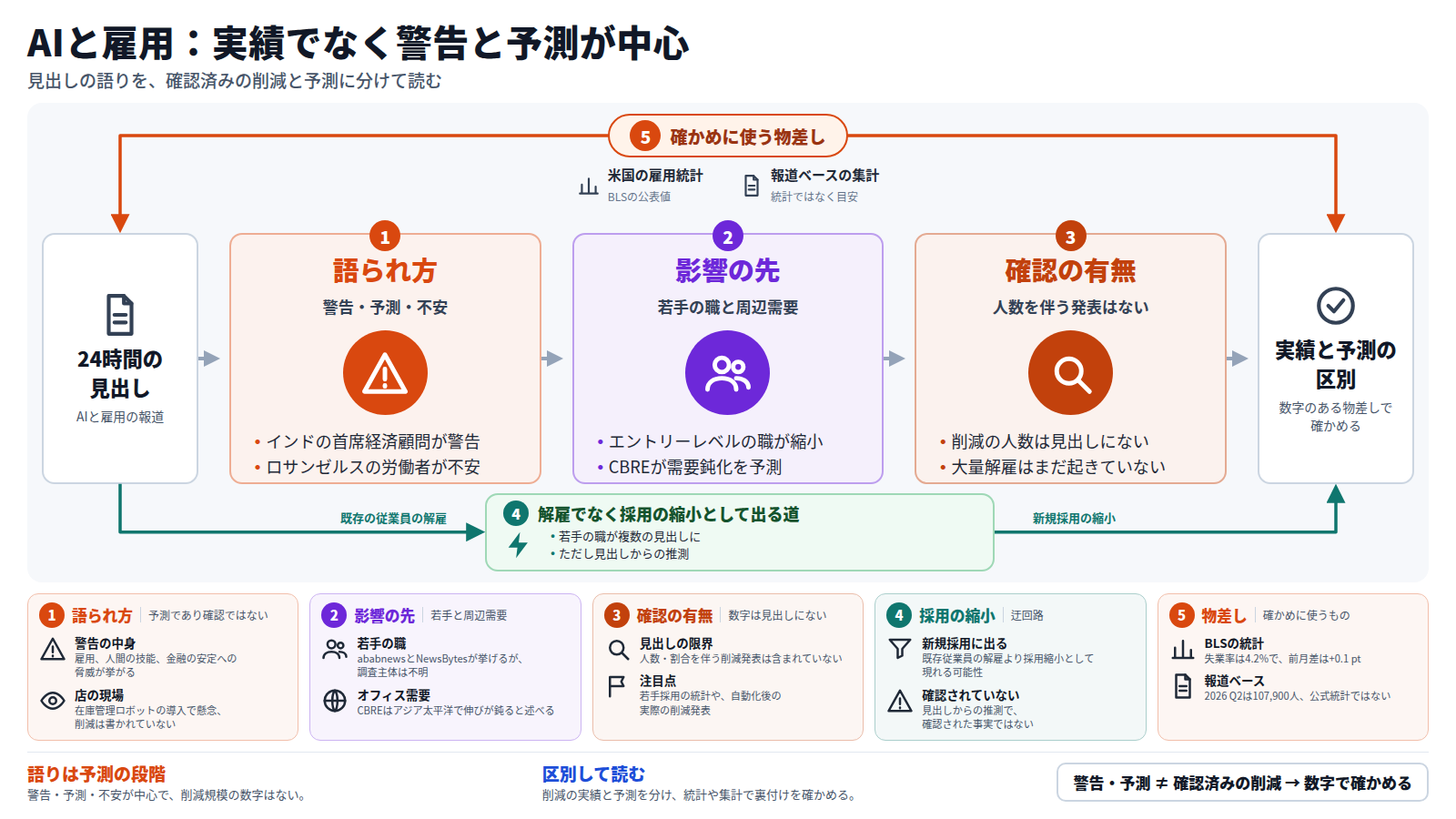 過去24時間のAIと雇用の見出しが入口。まず、語られ方は警告・予測・不安が中心である。次に、影響はエントリーレベルの職とオフィス需要に及ぶとされる。三つ目に、人数を伴う削減発表は見出しになく、大量解雇はまだ起きていない。迂回路として、解雇ではなく新規採用の縮小として出る可能性があるが推測である。外枠はBLSの雇用統計と報道ベースの集計という物差し。出口は、実績と予測を分けて読むこと。