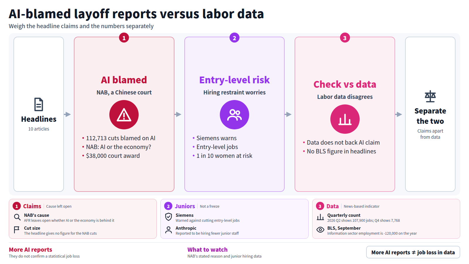 The figure starts with 10 news headlines. First, AI is blamed for layoffs (112,713 cuts, NAB, a $38,000 award in a Chinese court). Second, entry-level hiring is at risk, as in Siemens' warning. Third, the claims are checked against labor data, which does not support the AI explanation. The output is to weigh claims and numbers separately. The cards below give the evidence for each step, and the conclusion is that more reports do not confirm a statistical job loss.