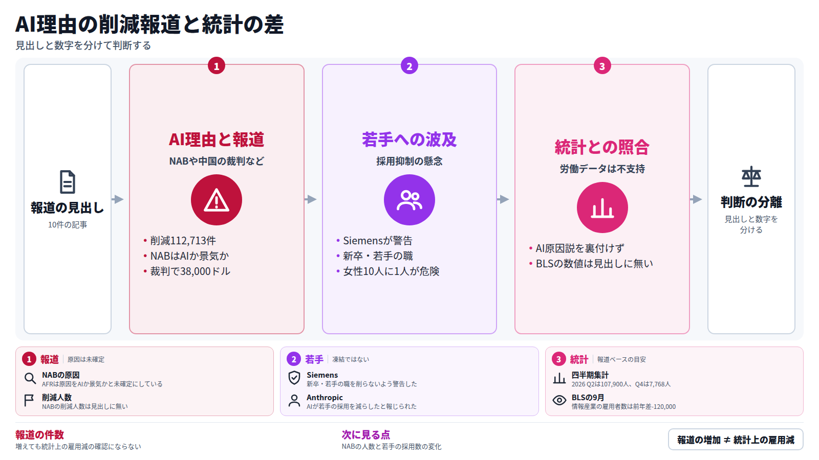 図は左から、10件の報道の見出しを入口に、AIを理由とする削減の報道(112,713件、NAB、中国の裁判の38,000ドル)、若手・新卒の採用抑制への懸念(Siemensの警告)、労働統計との照合(データはAI原因説を裏付けない)の順に進み、見出しと数字を分けて判断するという出口に至る。下段に各段の根拠を示し、結論は、報道が増えても統計上の雇用減の確認にはならないこと。