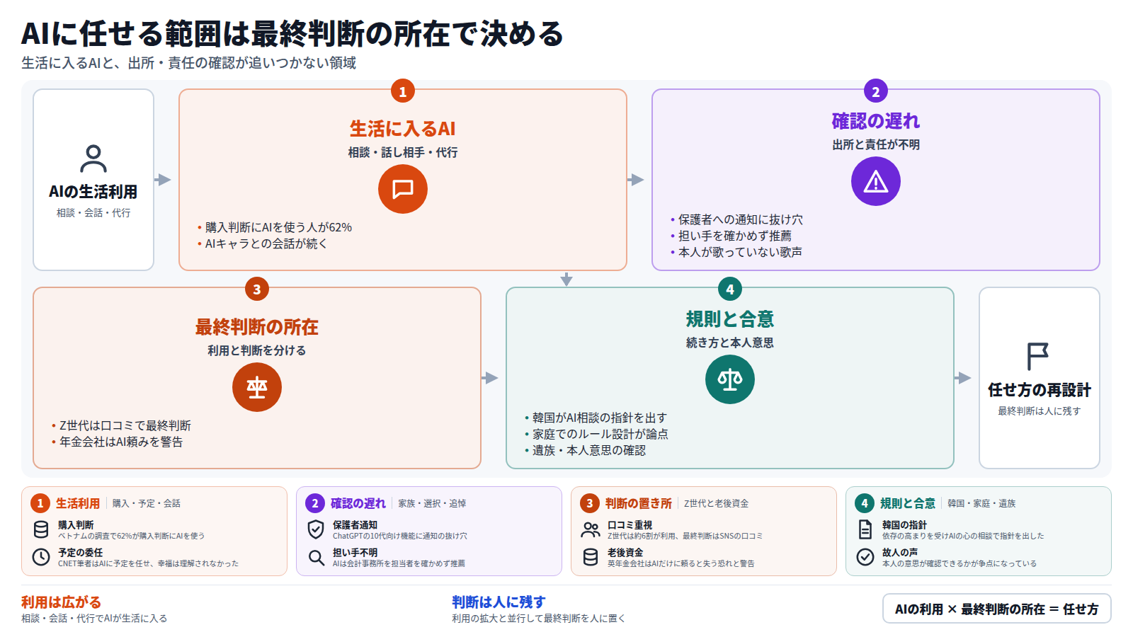 AIが相談相手・話し相手・代行者として生活に入る。次に、保護者への通知の抜け穴や担い手を確かめない推薦など、出所と責任の確認が遅れる。そこで最終判断を誰が持つかが問われ、Z世代は口コミで判断し、年金会社はAIだけに頼る危険を警告する。最後に韓国の指針、家庭のルール、故人の声での本人意思の確認など、任せ方を決め直す。