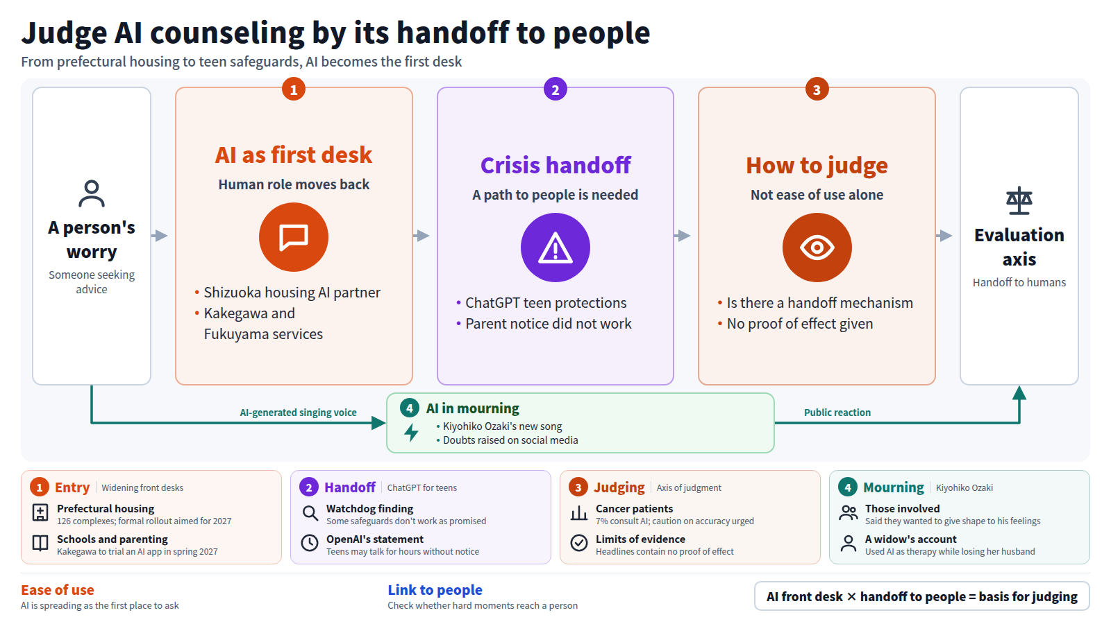 The first desk for people's worries is moving to AI, as in Shizuoka's housing AI partner, Kakegawa and Fukuyama. Next, a path to people is needed in a crisis; ChatGPT's teen protections reportedly failed to notify parents. So AI counseling should be judged by whether it connects to people, not only ease of use. A separate path is AI recreation of a deceased singer's voice, which divides opinion.
