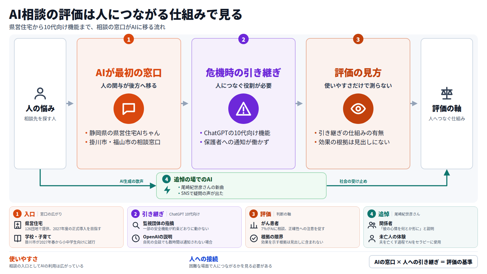 人の悩みを受ける最初の窓口がAIに移っている。静岡県の県営住宅AIちゃん、掛川市、福山市がその例である。次に、危機時に人へつなぐ役割が要る。ChatGPTの10代向け機能では保護者への通知が働かなかったと報じられた。そのため評価は使いやすさだけでなく、人につながる仕組みの有無で行う。別の道として、故人の声のAI再現があり、賛否が分かれている。