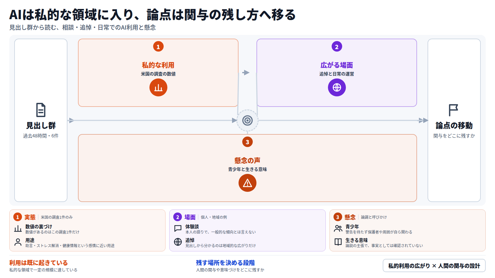 見出し六件を材料にした図。まず米国の調査で、個人的な助言に二十七%、ストレス解消に二十%、メンタルヘルス情報に十九%がAIを使う。次に追悼や日常の運営へ利用が広がる。そのうえで青少年の苦境や生きる意味への懸念が語られる。結論は、人間の関与をどこに残すかへ論点が移っていること。
