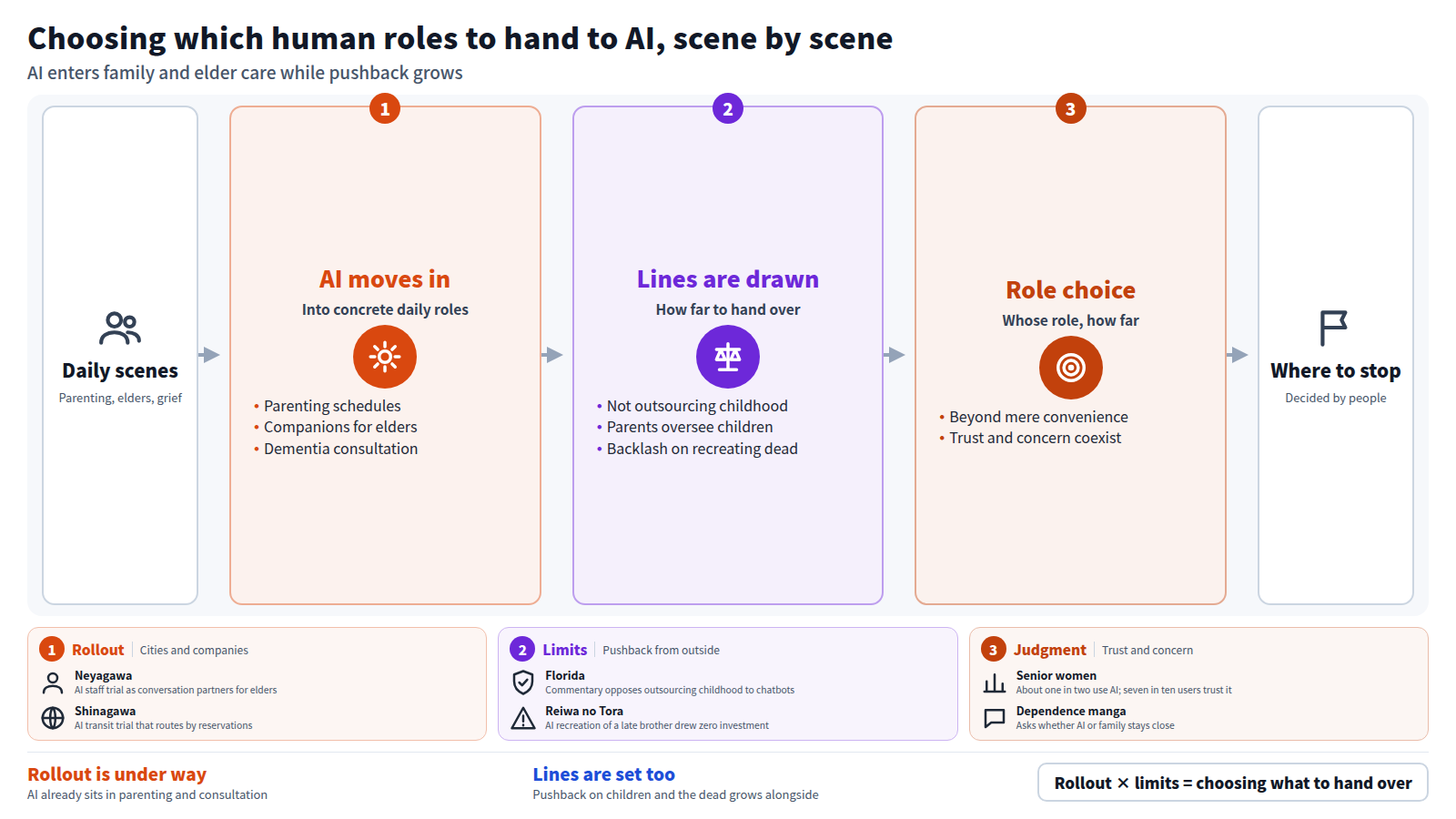 AI is being placed in daily roles such as parenting procedures, companionship for older residents and dementia consultation. At the same time, commentators, platforms and peers raise the question of where to draw the line, as in the Florida commentary and the reaction to recreating a dead brother. The result is a stage where the question is which human roles to hand over and how far.