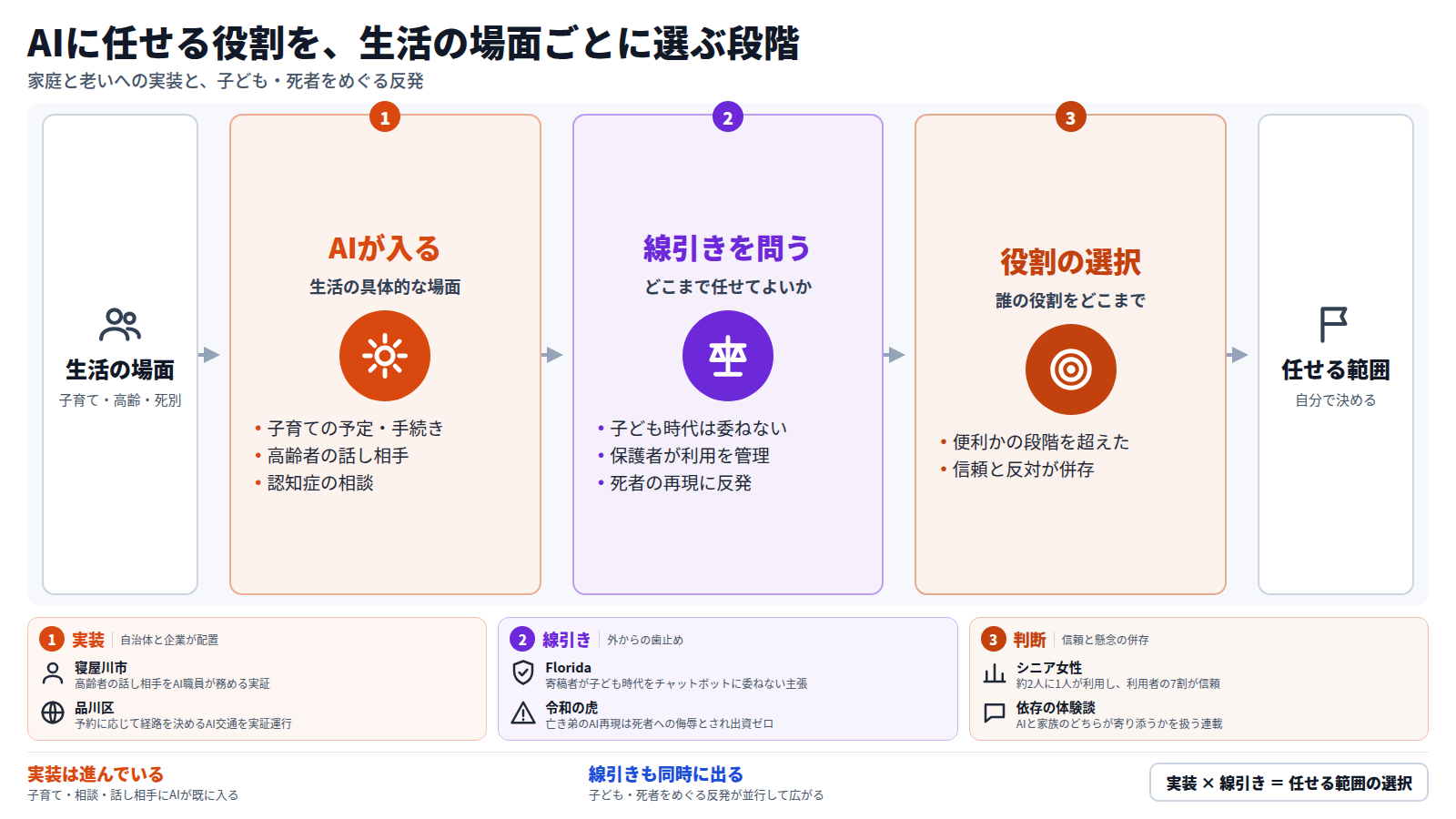 AIは子育ての手続き、高齢者の話し相手、認知症の相談など生活の具体的な場面に入っている。同時に、子ども時代をチャットボットに委ねない主張や、死者のAI再現への反発など、どこまで任せるかの線引きも問われている。結果として、AIを使うかどうかではなく、誰の役割をどこまで任せるかを選ぶ段階に入っている。