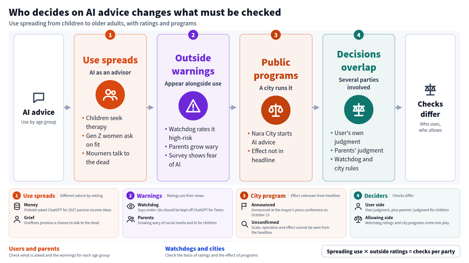 AI advice is spreading across settings: children seeking therapy, Gen Z women asking whether products suit them, and mourners talking to griefbots. At the same time a watchdog rating, parental wariness and an Elon University survey raise concerns. Nara City has started an AI consultation program for older adults with dementia, though its effect is not in the headline. Advice now sits where users, parents, watchdogs and cities all judge, so what to check depends on who uses and who allows it.